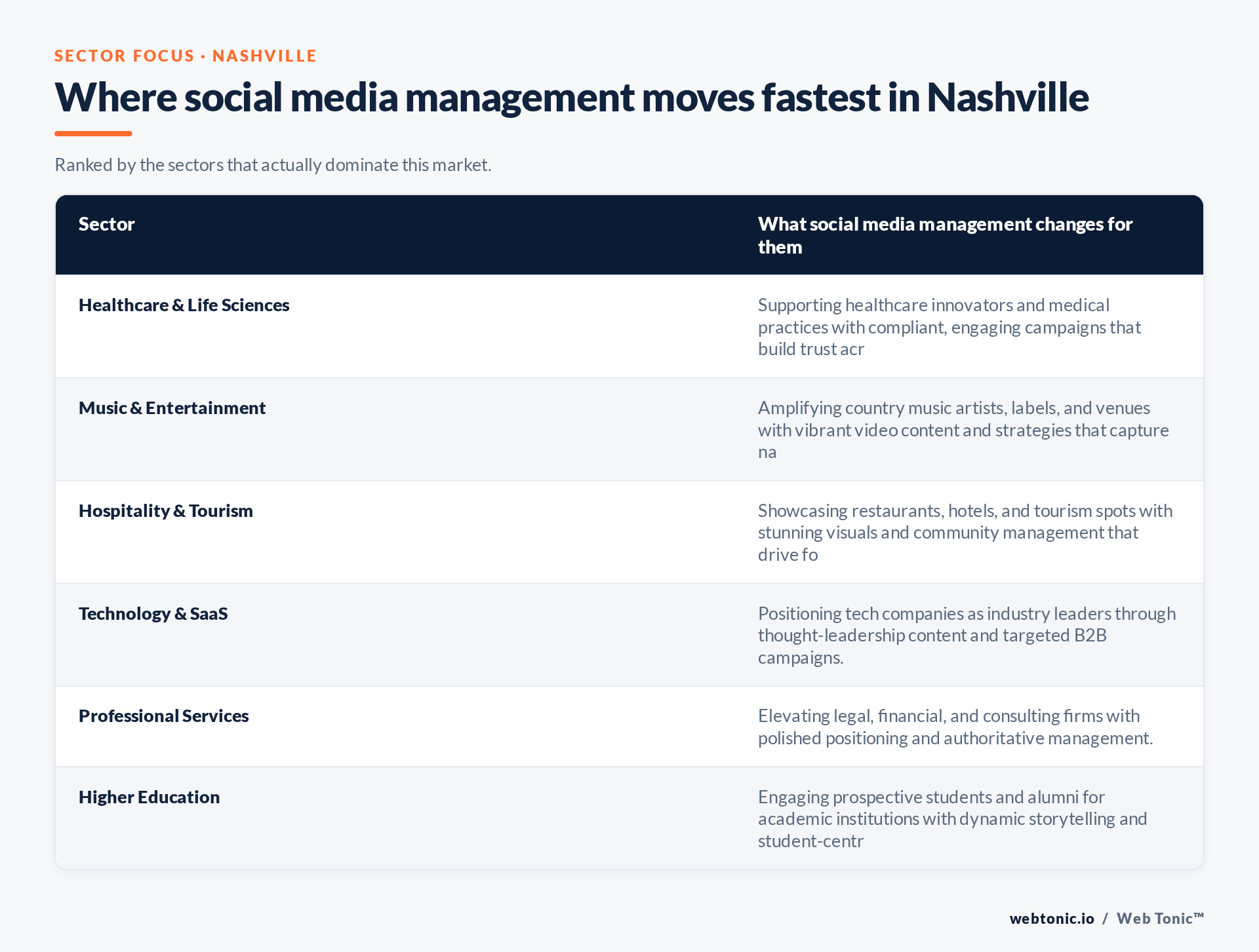 Table of Nashville sectors and what Social Media Management changes for each, including Healthcare & Life Sciences