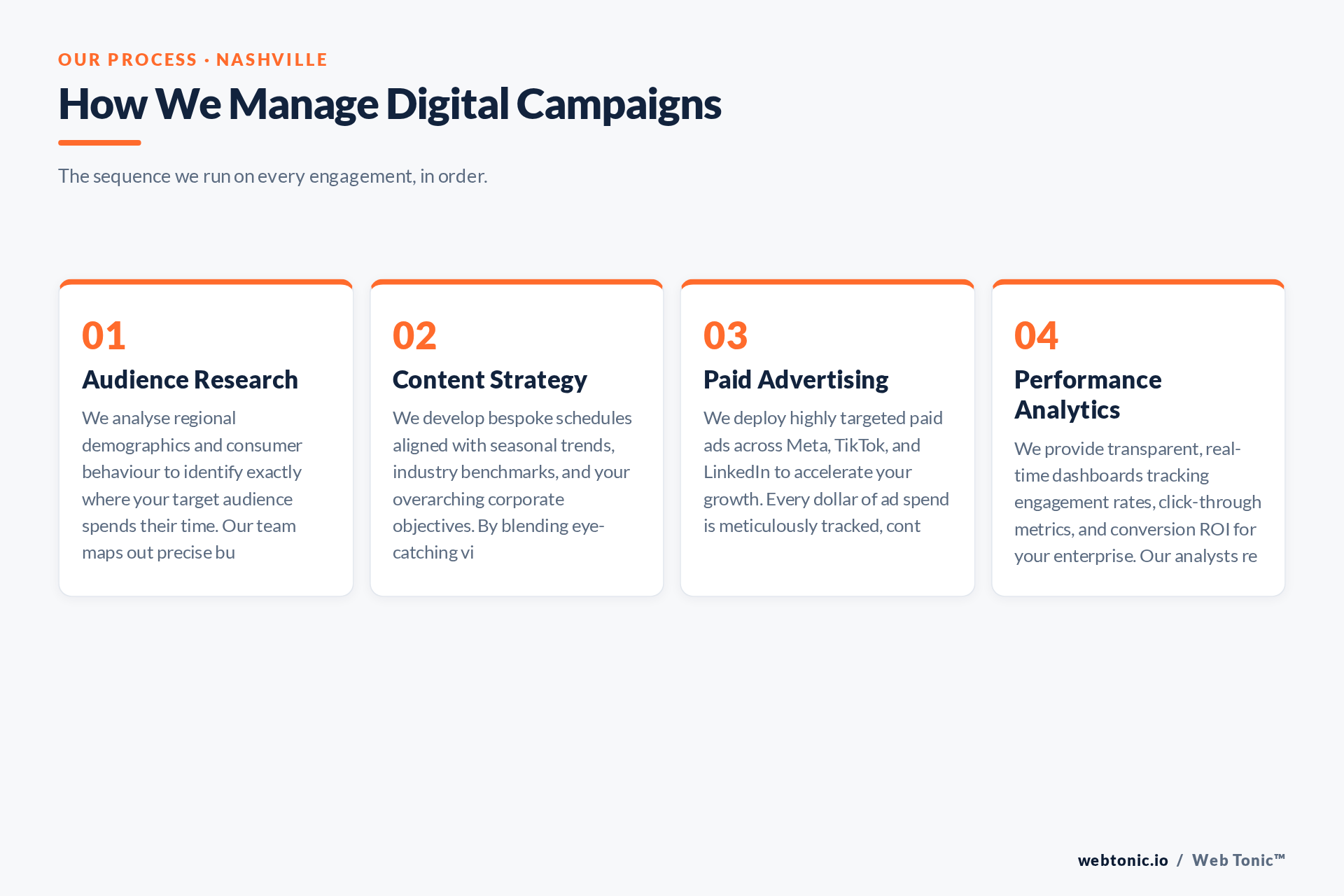 Diagram of Web Tonic's Social Media Management process for Nashville clients: Audience Research, Content Strategy, Paid Advertising, Performance Analytics