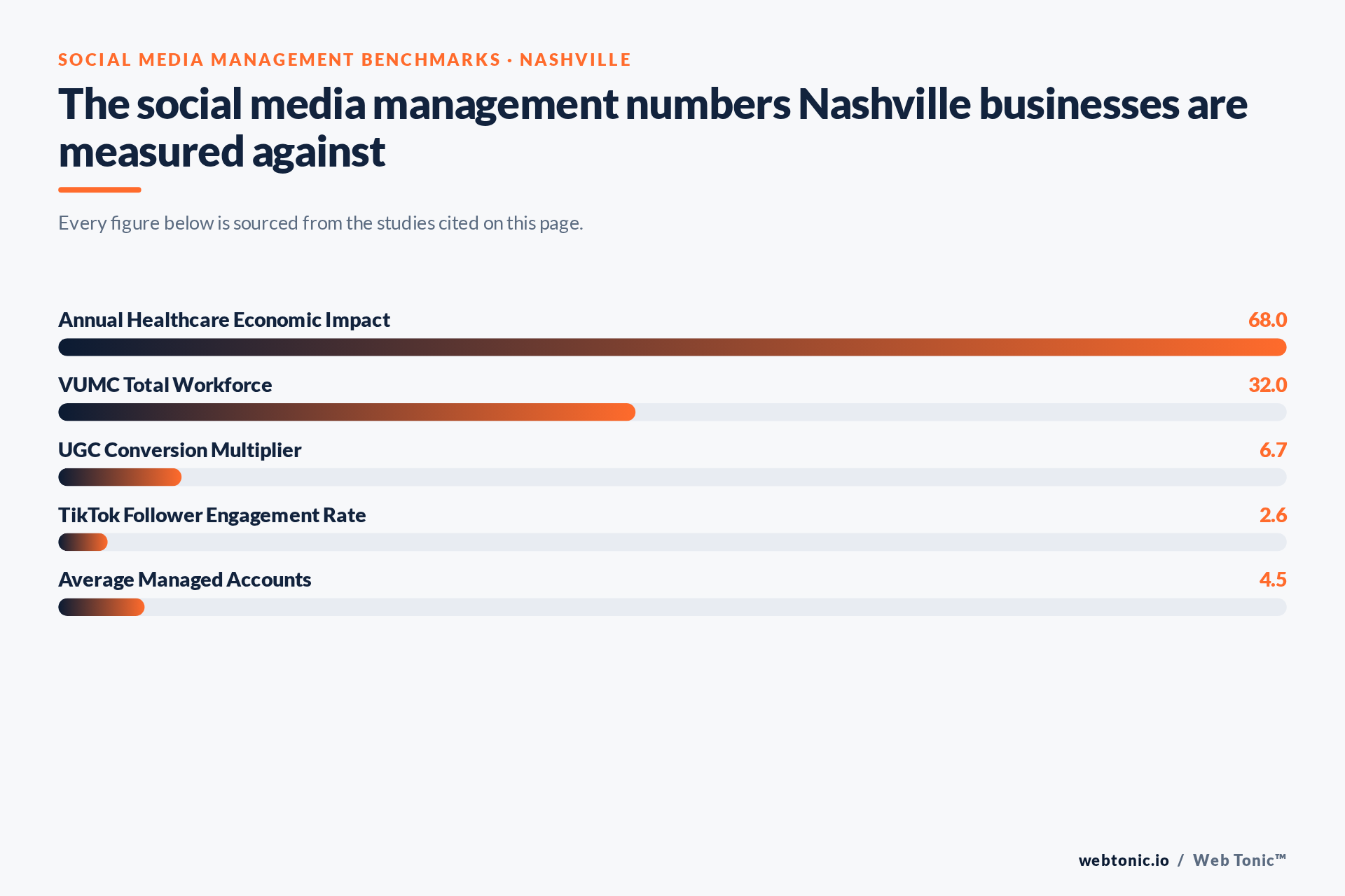 Chart of Social Media Management benchmark figures relevant to Nashville businesses, including Annual Healthcare Economic Impact