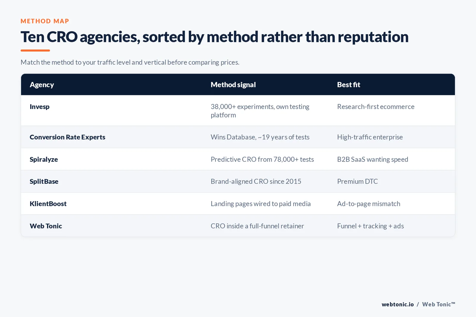 Matrix comparing ten CRO agencies by method signal and best-fit client type