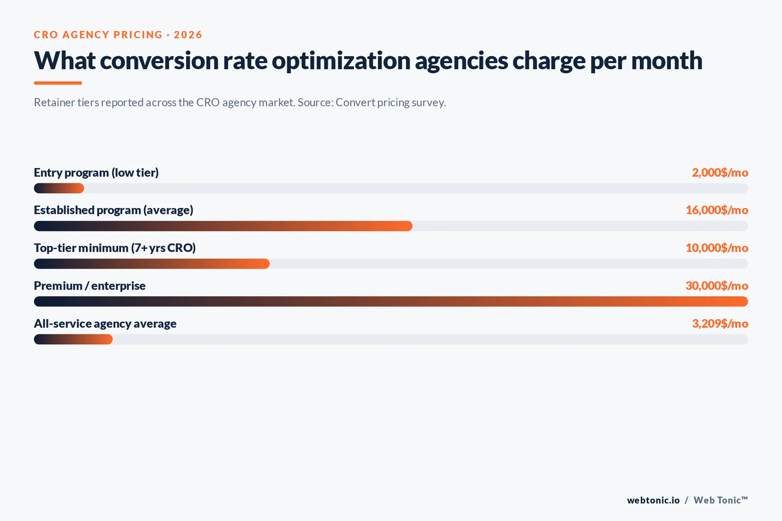 Bar chart of monthly conversion rate optimization agency retainer tiers in 2026, from $2,000 entry programs to $30,000 premium