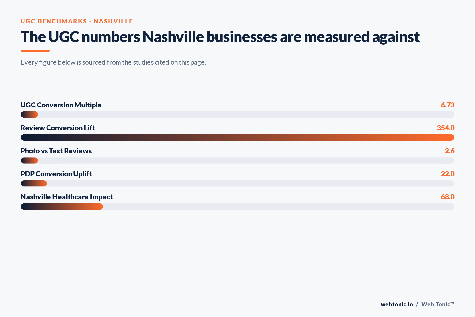 Chart of UGC benchmark figures relevant to Nashville businesses, including UGC Conversion Multiple