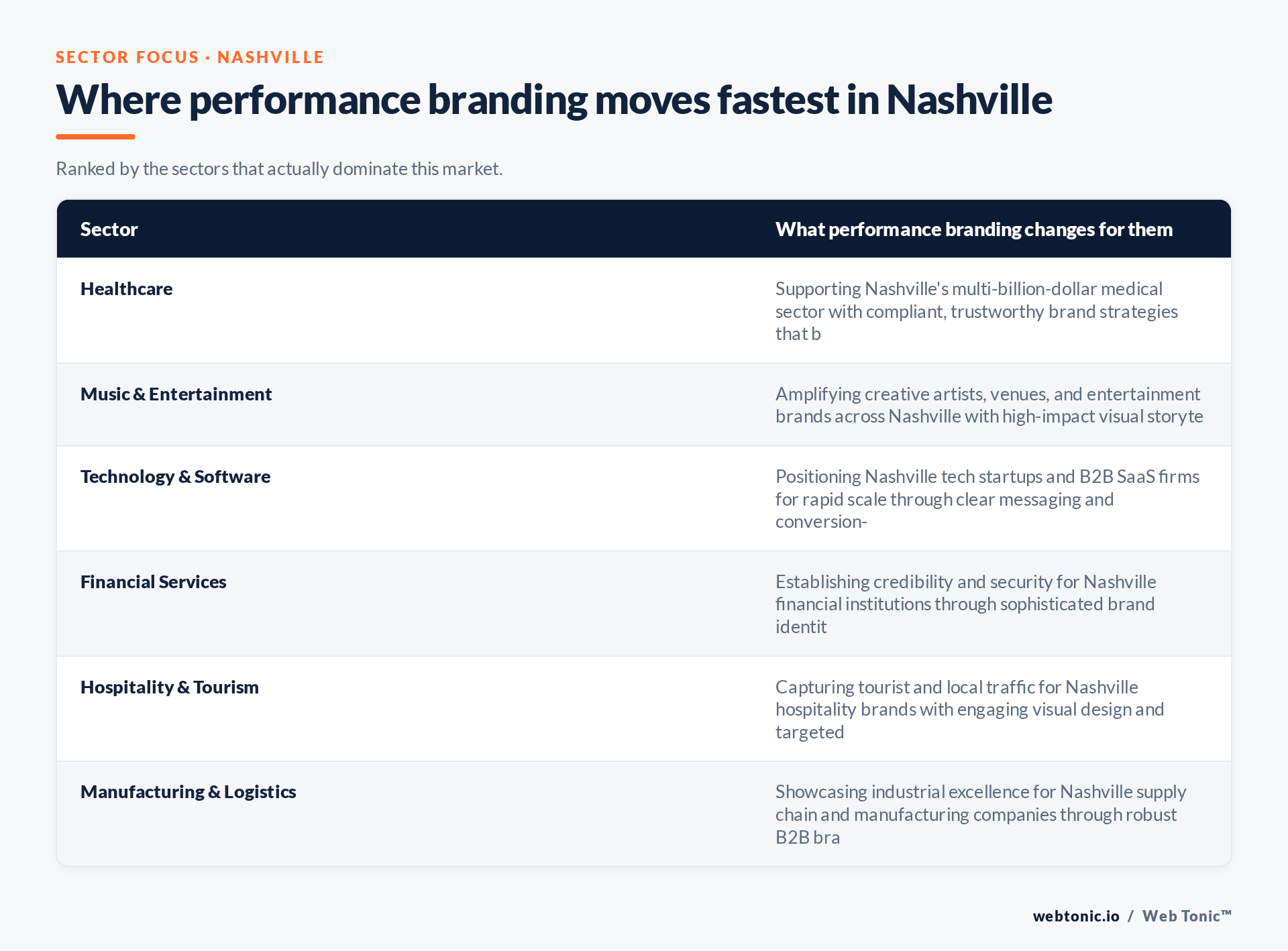 Table of Nashville sectors and what Performance Branding changes for each, including Healthcare