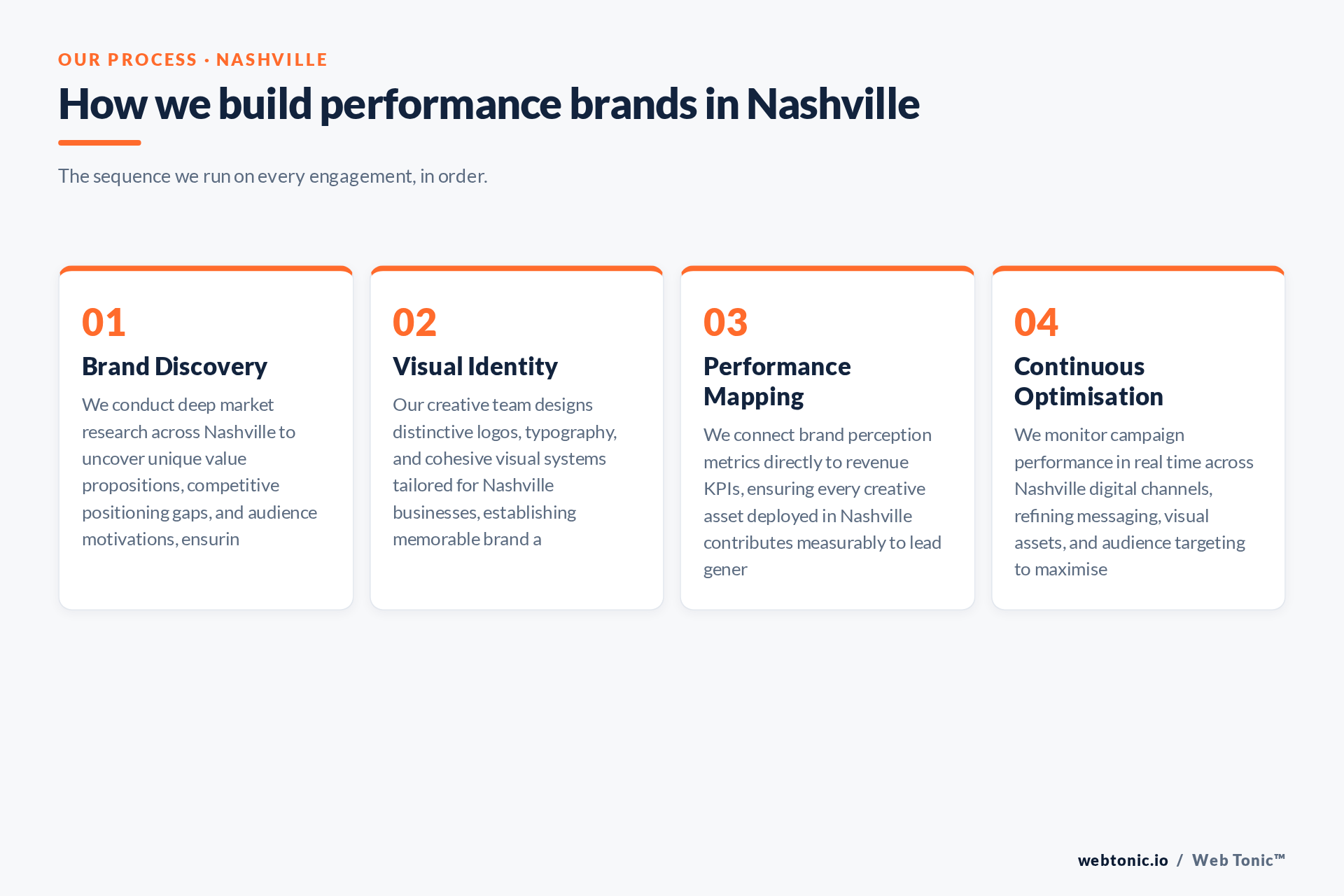 Diagram of Web Tonic's Performance Branding process for Nashville clients: Brand Discovery, Visual Identity, Performance Mapping, Continuous Optimisation