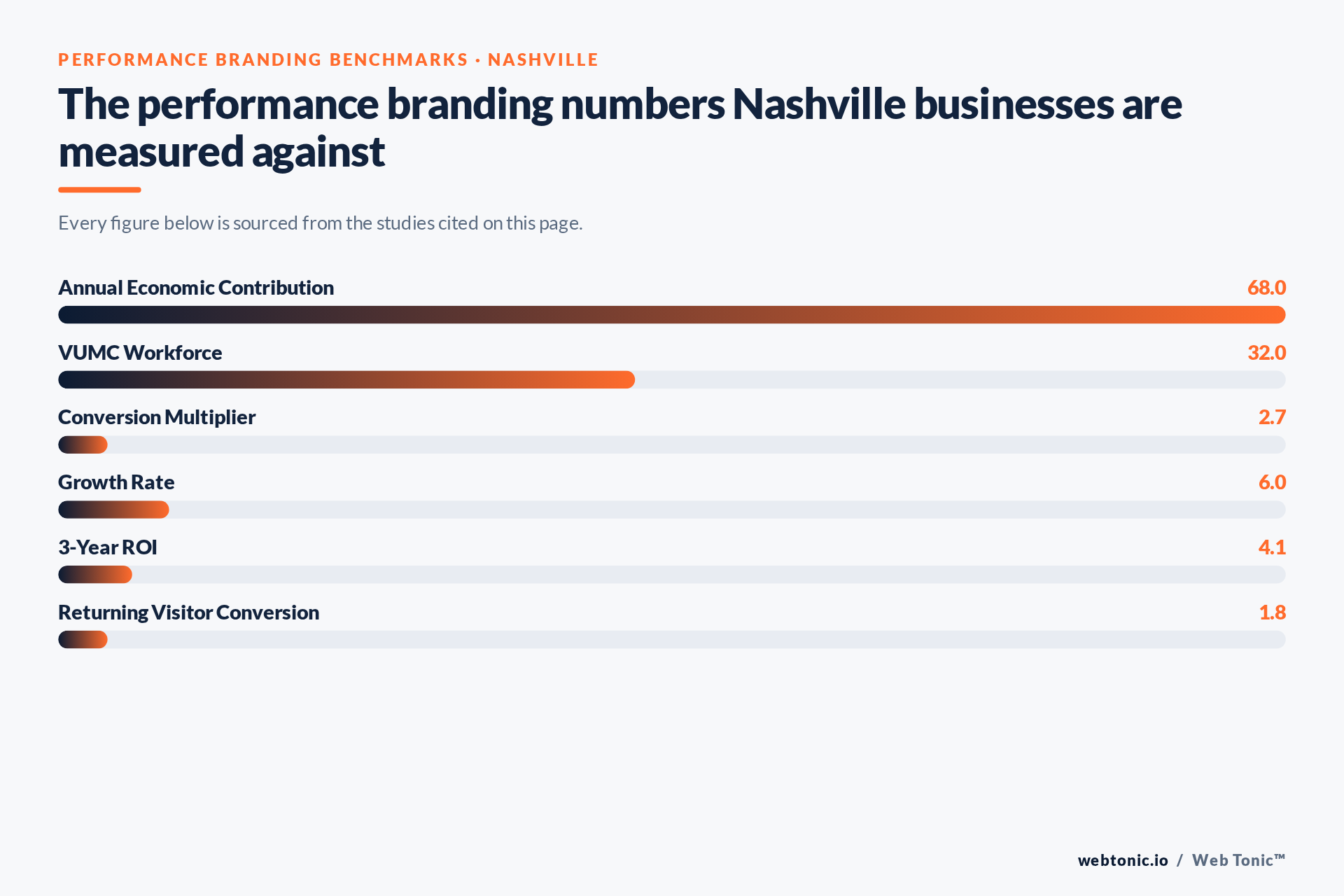 Chart of Performance Branding benchmark figures relevant to Nashville businesses, including Annual Economic Contribution