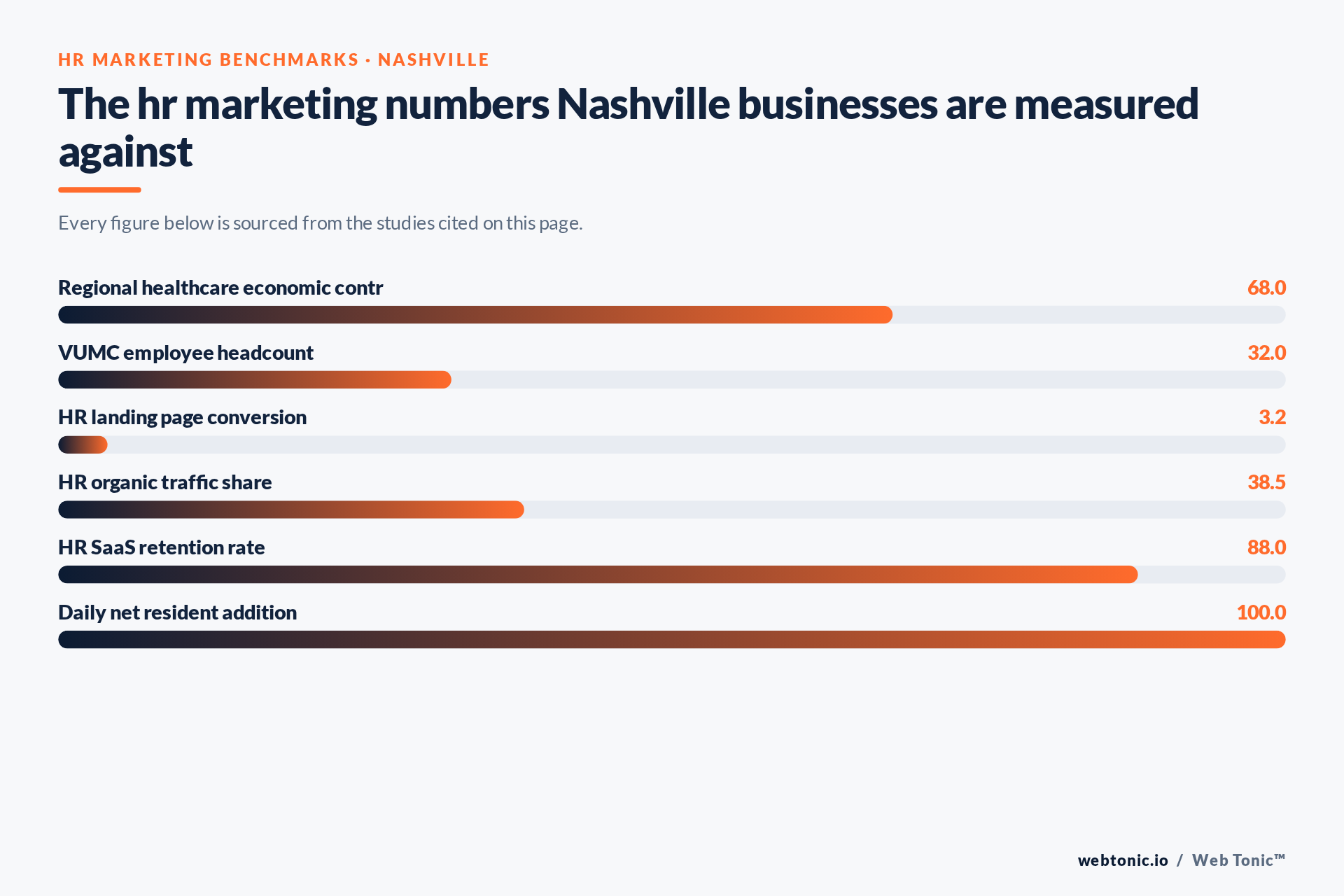 Chart of HR Marketing benchmark figures relevant to Nashville businesses, including Regional healthcare economic contr