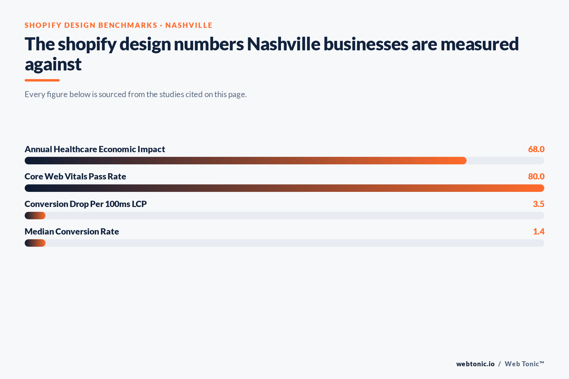 Chart of Shopify Design benchmark figures relevant to Nashville businesses, including Annual Healthcare Economic Impact