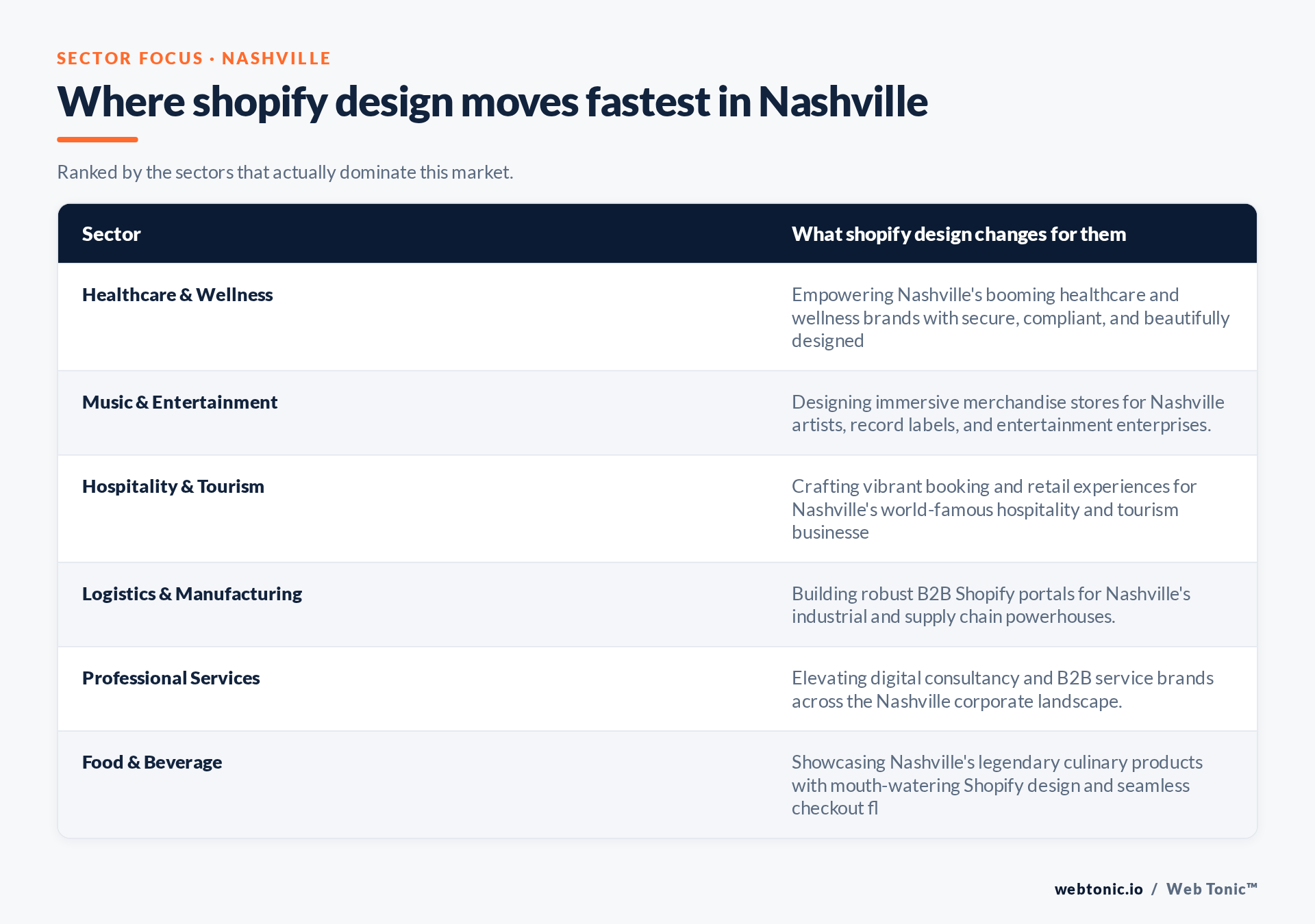 Table of Nashville sectors and what Shopify Design changes for each, including Healthcare & Wellness