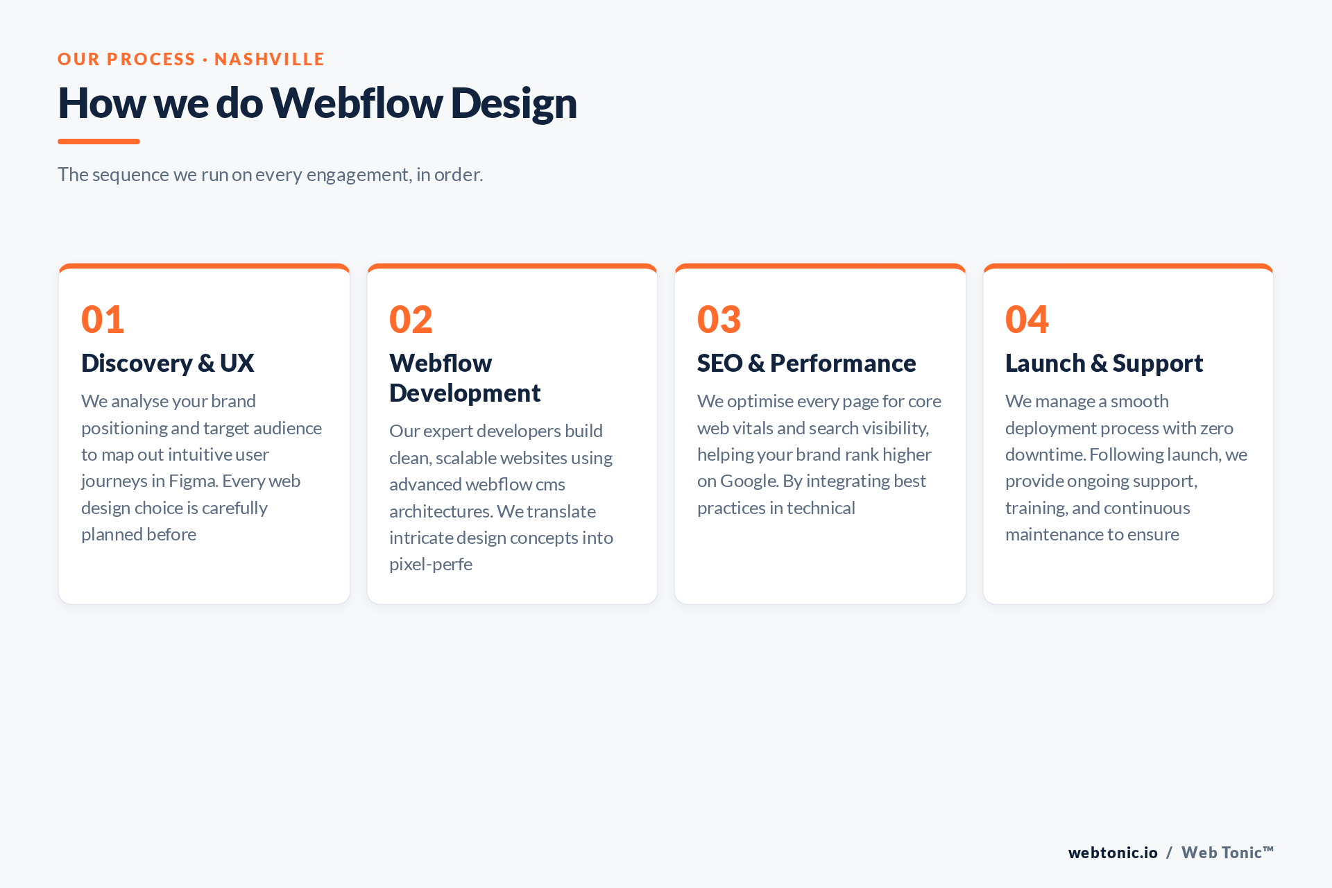 Diagram of Web Tonic's Webflow Design process for Nashville clients: Discovery & UX, Webflow Development, SEO & Performance, Launch & Support