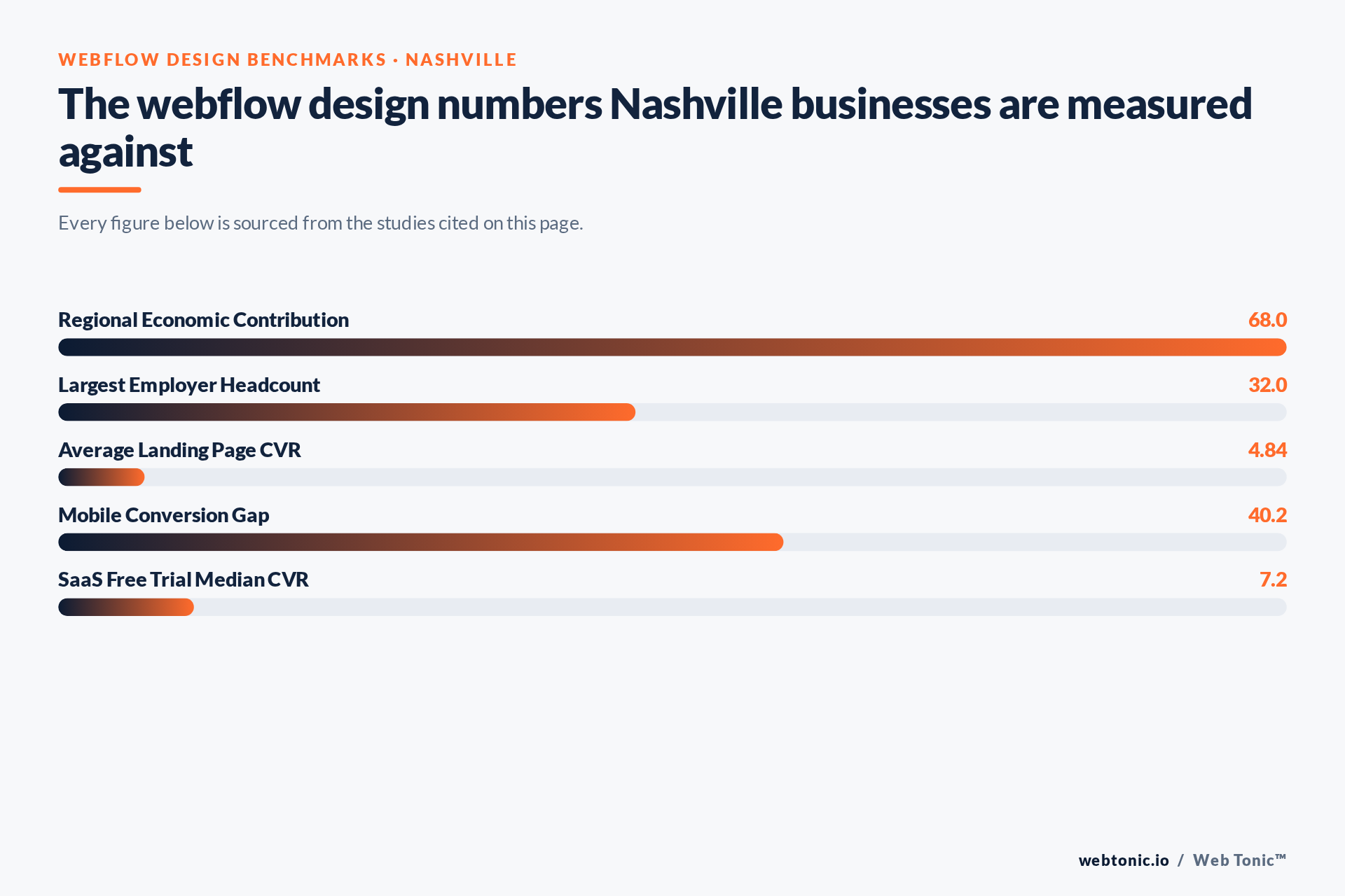 Chart of Webflow Design benchmark figures relevant to Nashville businesses, including Regional Economic Contribution