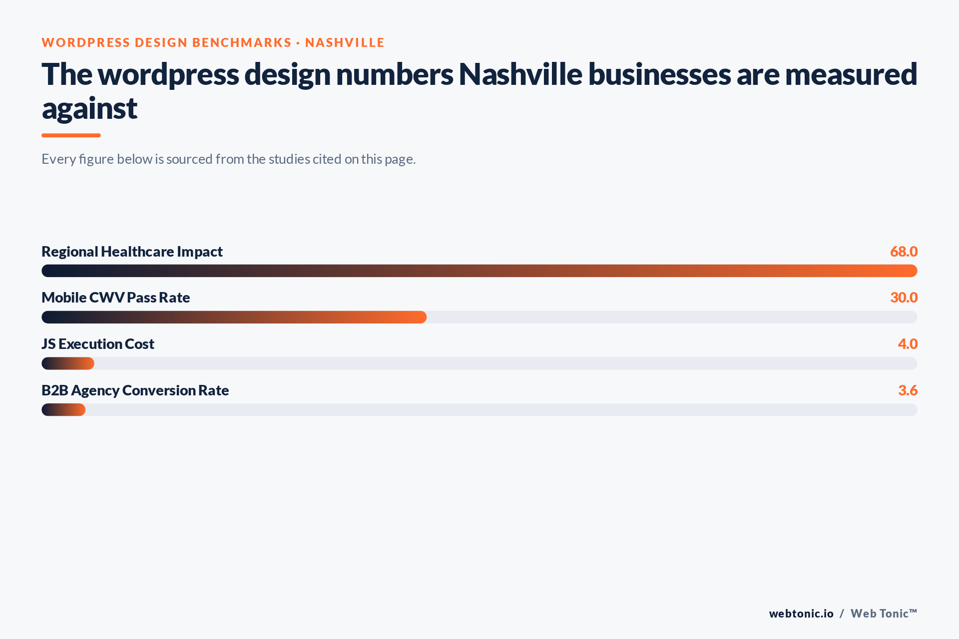 Chart of WordPress Design benchmark figures relevant to Nashville businesses, including Regional Healthcare Impact