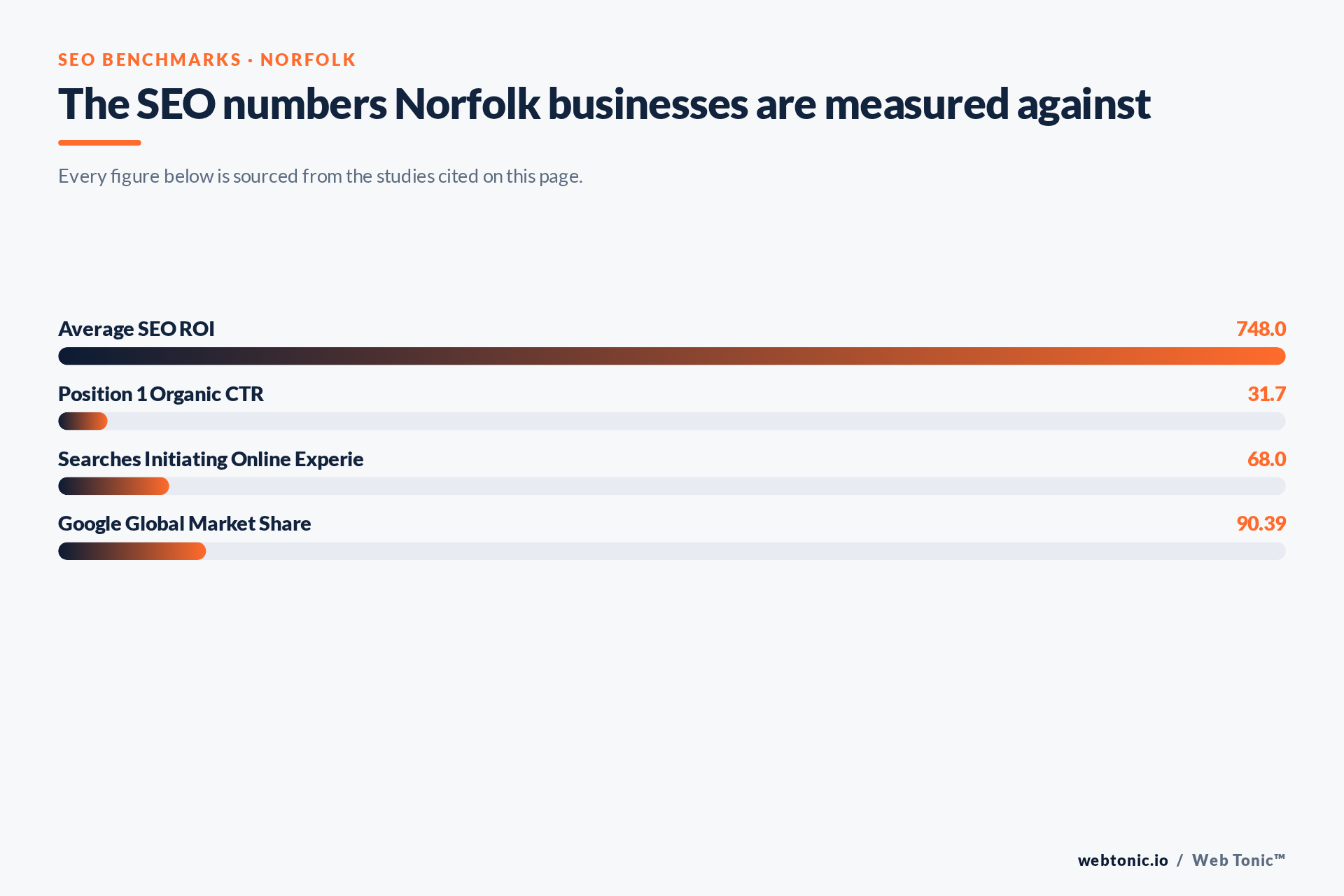 Chart of SEO benchmark figures relevant to Norfolk businesses, including Average SEO ROI