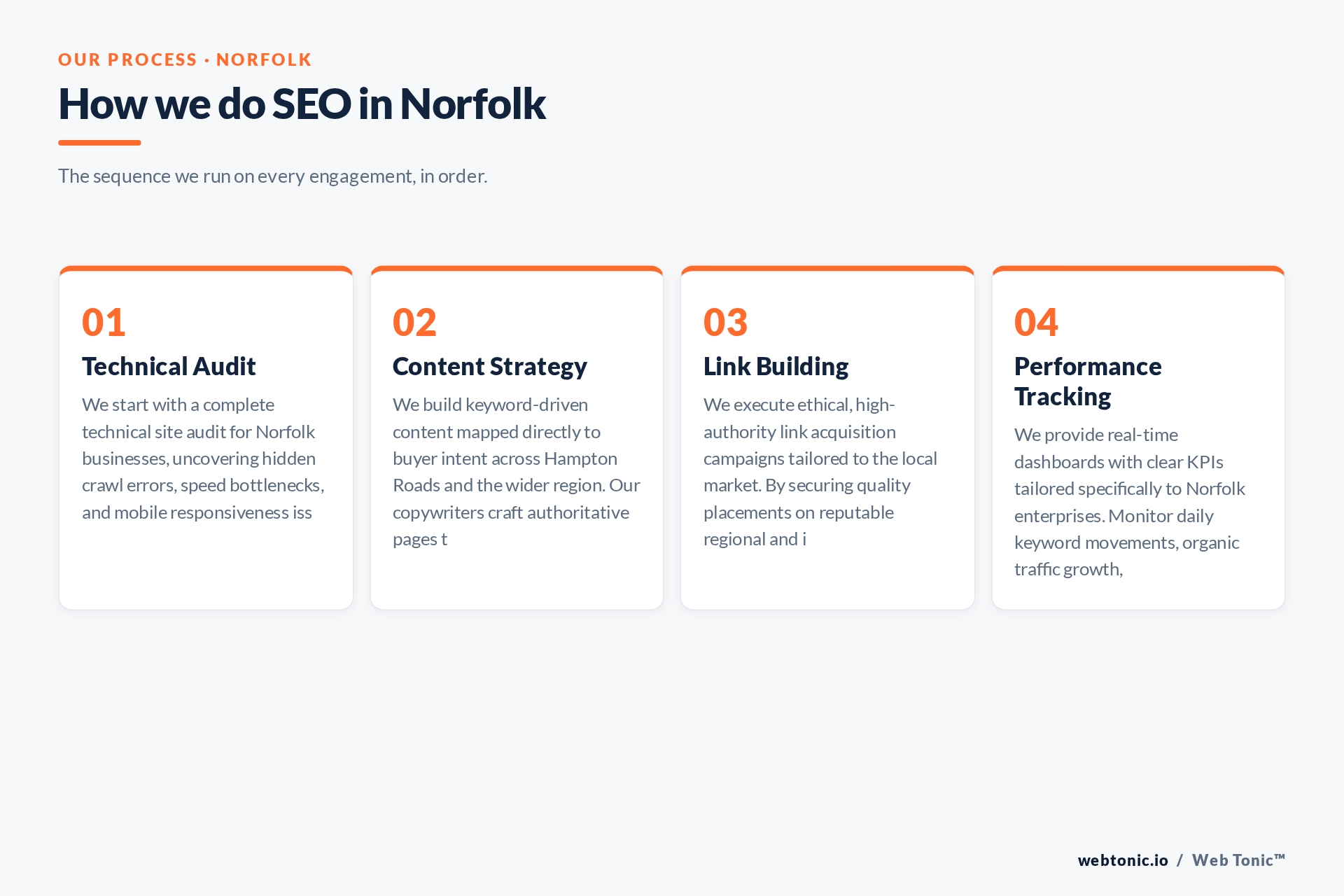 Diagram of Web Tonic's SEO process for Norfolk clients: Technical Audit, Content Strategy, Link Building, Performance Tracking