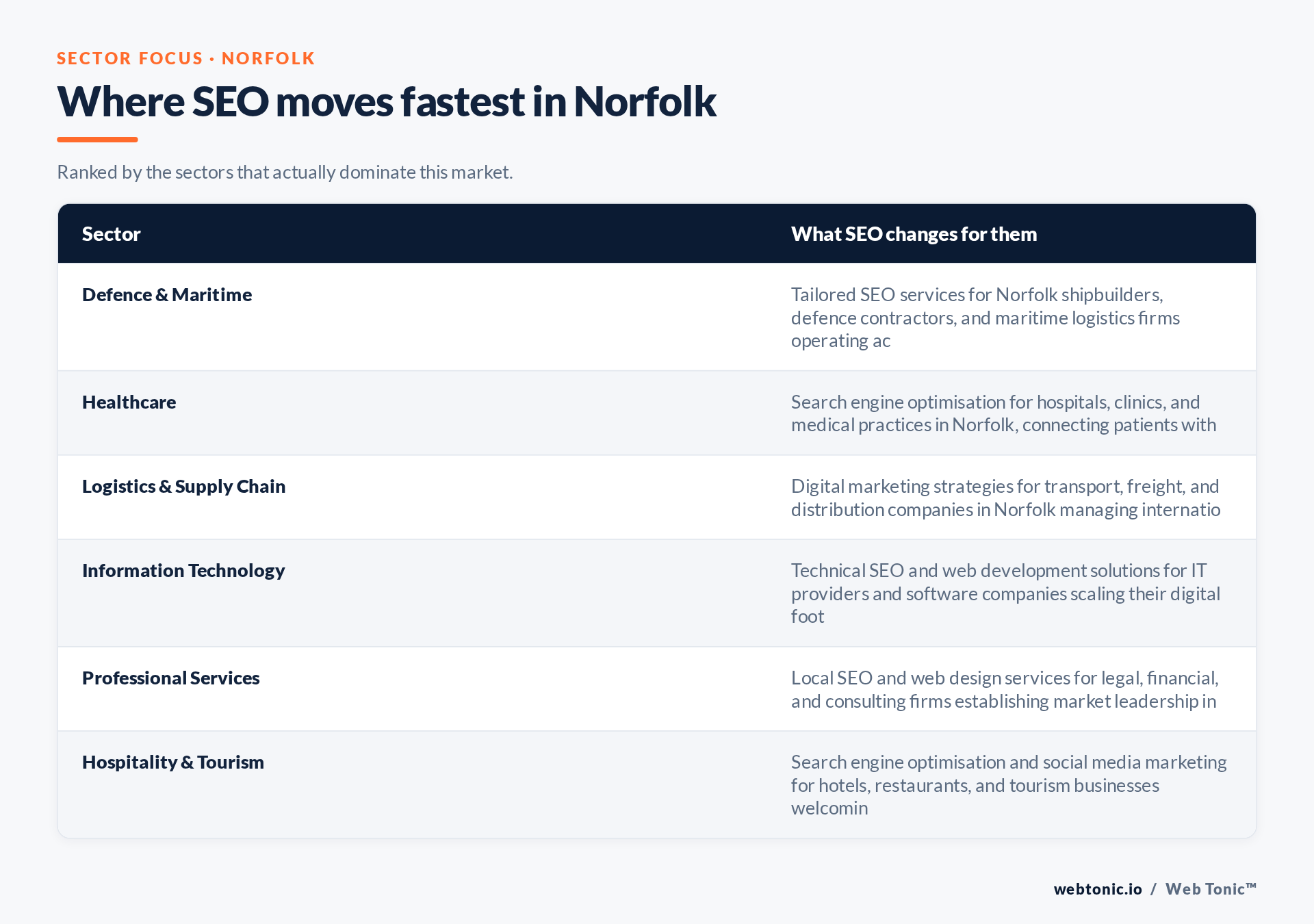 Table of Norfolk sectors and what SEO changes for each, including Defence & Maritime