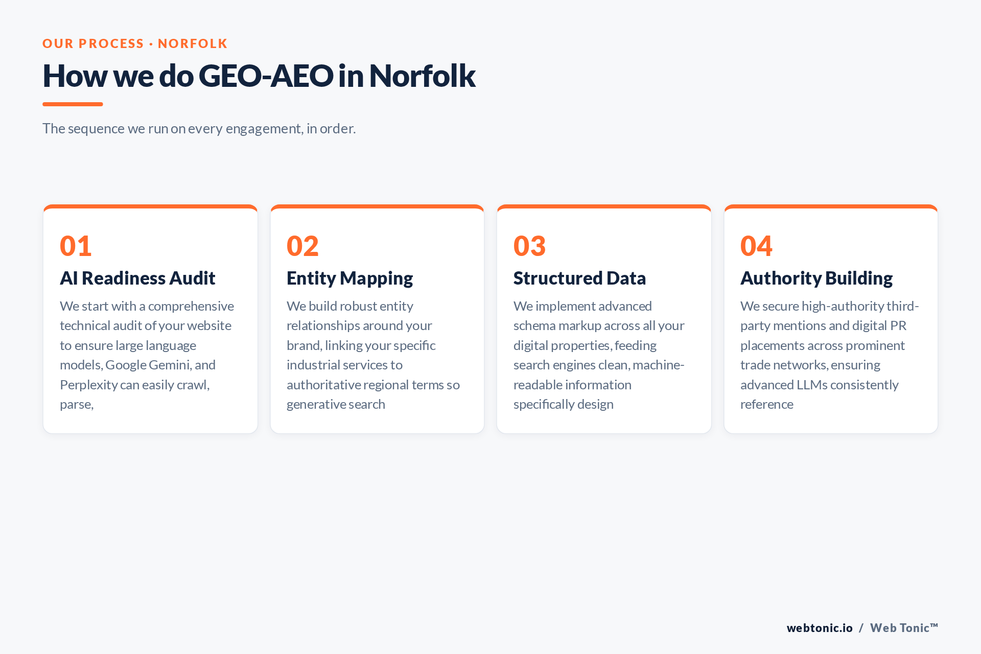 Diagram of Web Tonic's GEO-AEO process for Norfolk clients: AI Readiness Audit, Entity Mapping, Structured Data, Authority Building