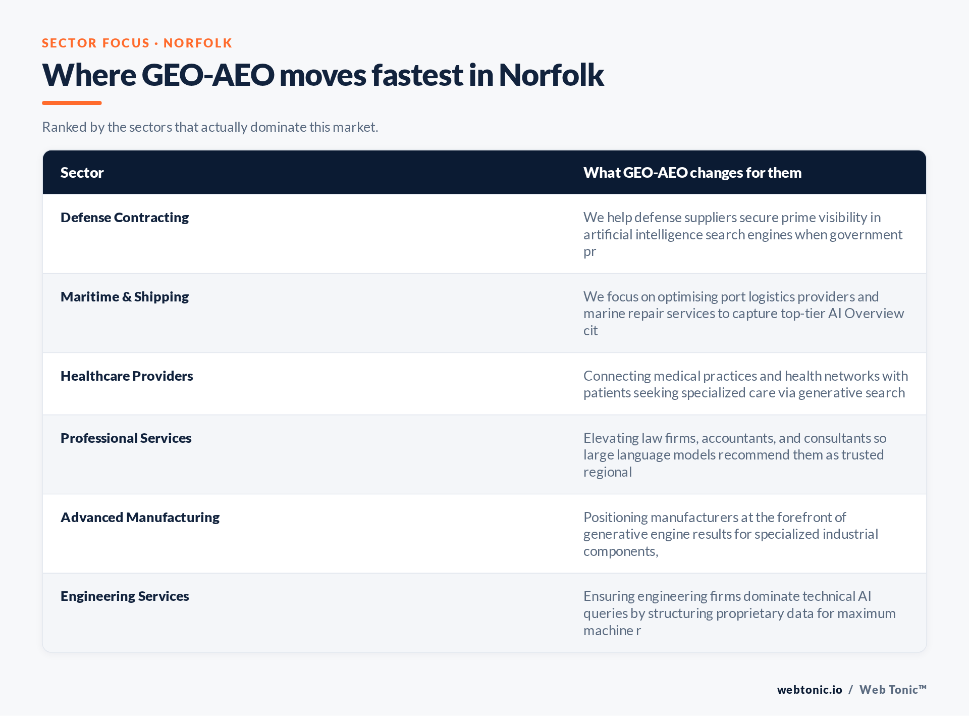 Table of Norfolk sectors and what GEO-AEO changes for each, including Defense Contracting