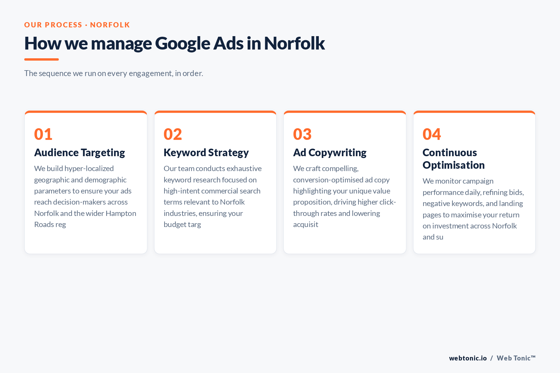 Diagram of Web Tonic's Google Ads process for Norfolk clients: Audience Targeting, Keyword Strategy, Ad Copywriting, Continuous Optimisation