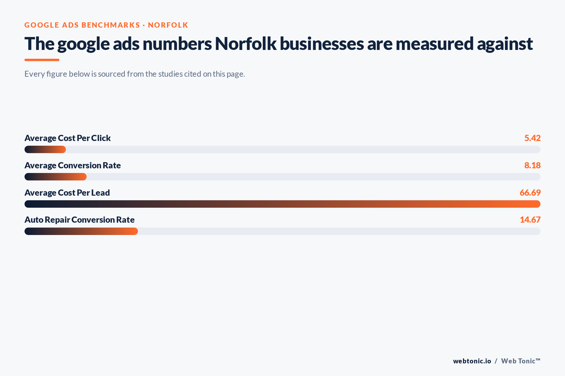Chart of Google Ads benchmark figures relevant to Norfolk businesses, including Average Cost Per Click
