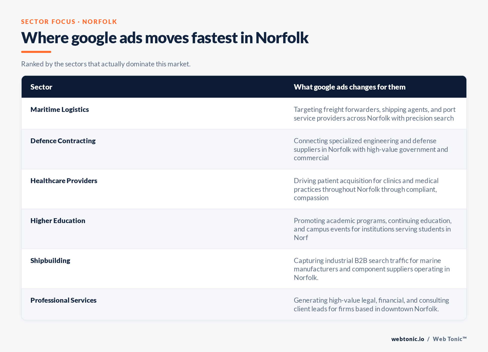 Table of Norfolk sectors and what Google Ads changes for each, including Maritime Logistics