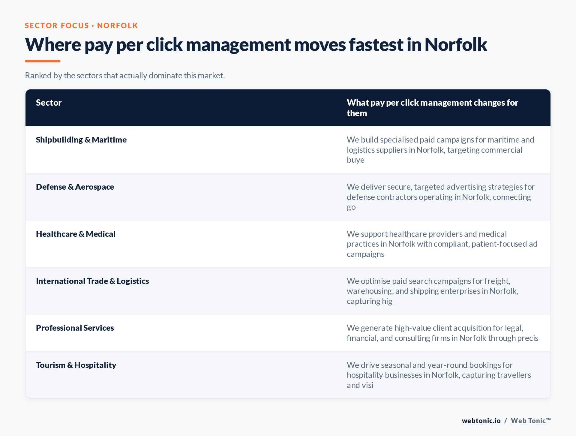 Table of Norfolk sectors and what Pay Per Click Management changes for each, including Shipbuilding & Maritime