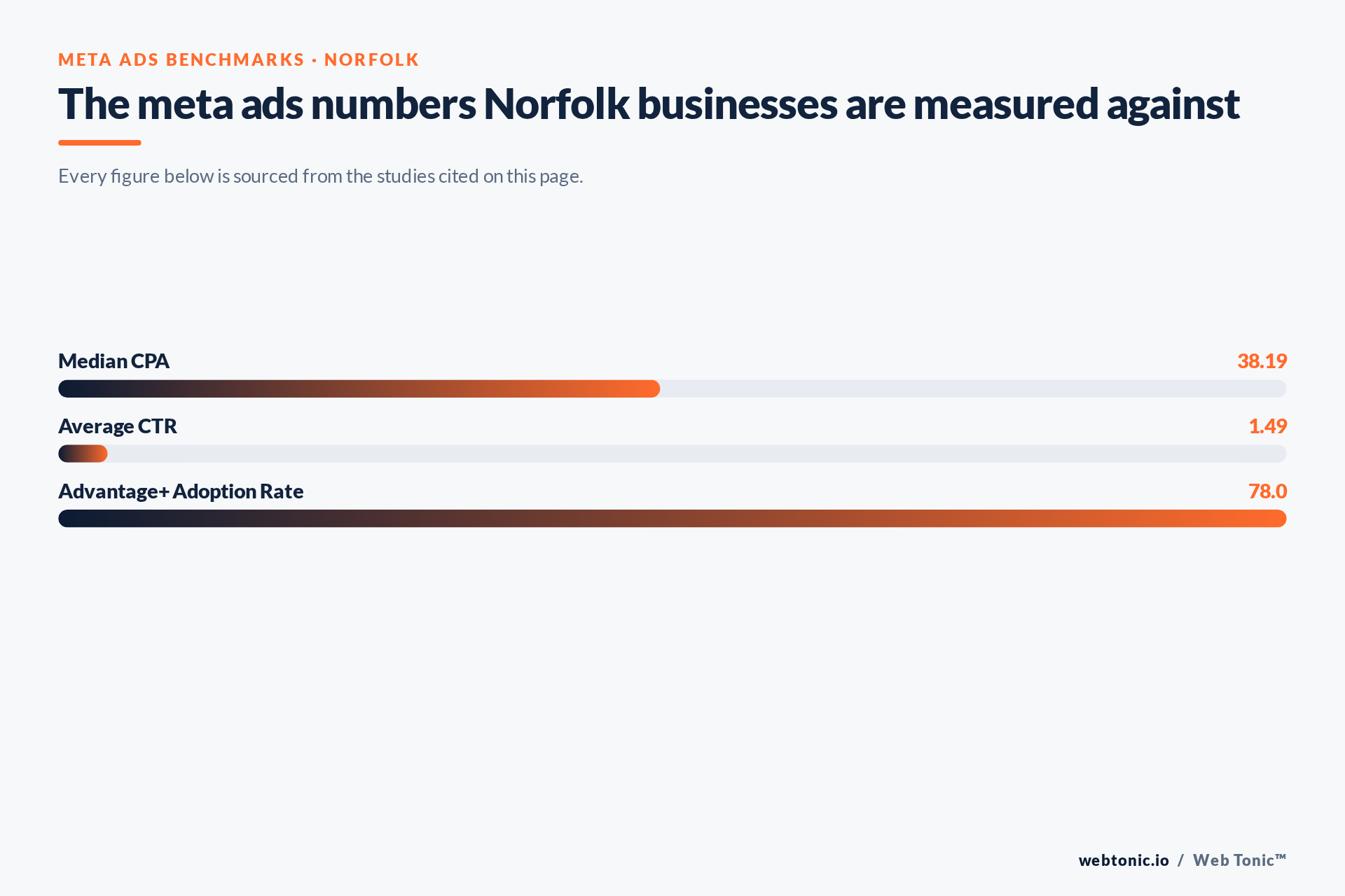 Chart of Meta Ads benchmark figures relevant to Norfolk businesses, including Median CPA
