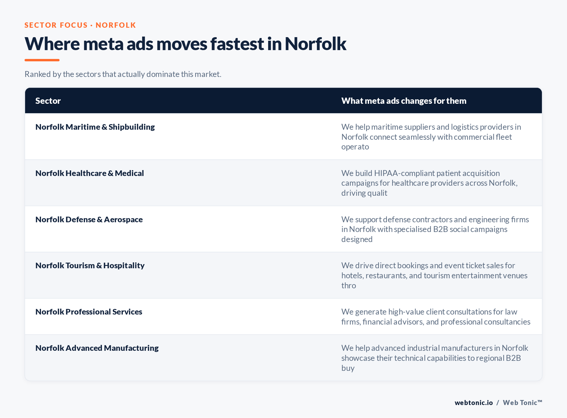 Table of Norfolk sectors and what Meta Ads changes for each, including Norfolk Maritime & Shipbuilding