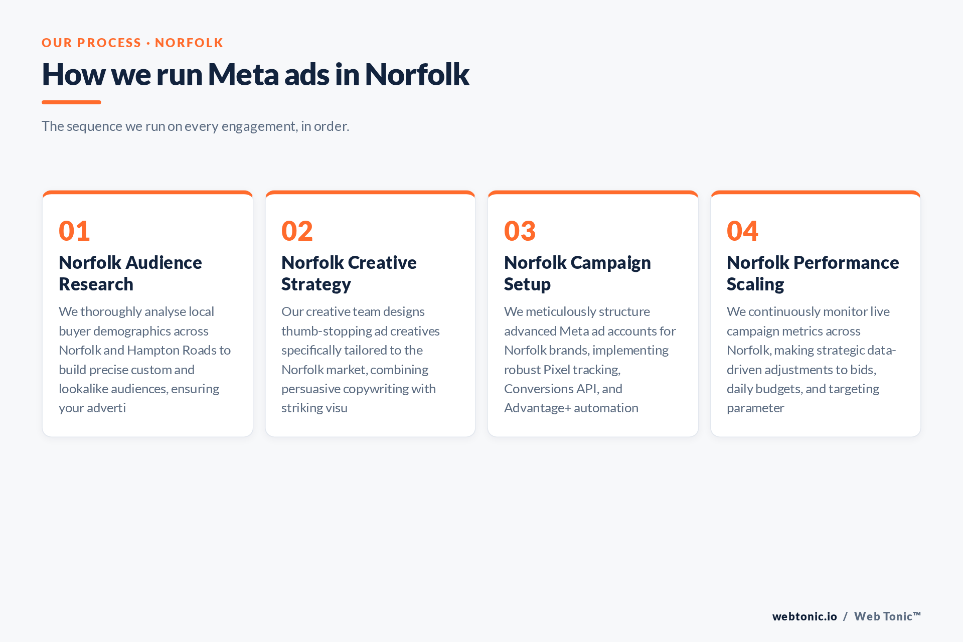 Diagram of Web Tonic's Meta Ads process for Norfolk clients: Norfolk Audience Research, Norfolk Creative Strategy, Norfolk Campaign Setup, Norfolk Performance Scaling