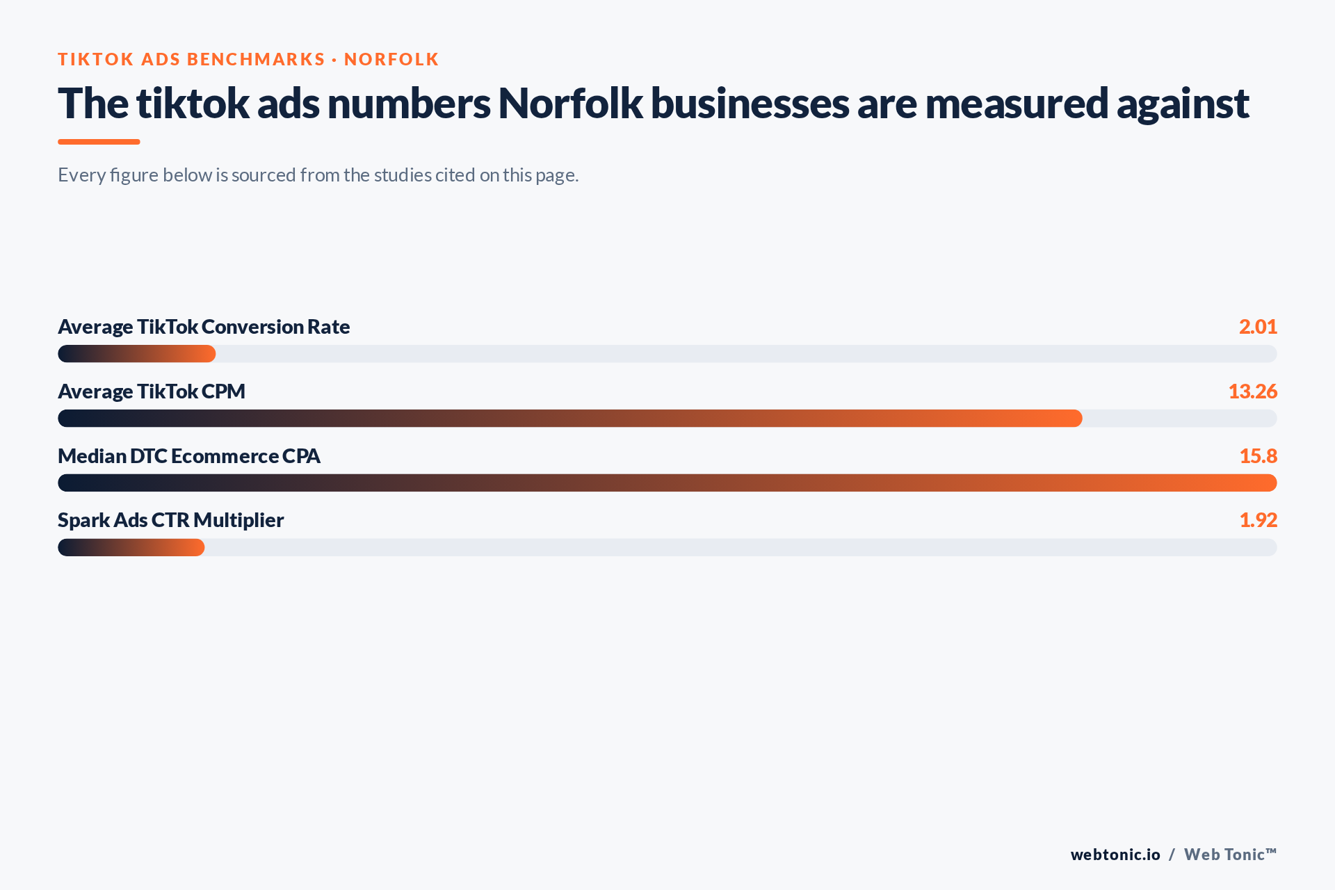 Chart of TikTok Ads benchmark figures relevant to Norfolk businesses, including Average TikTok Conversion Rate