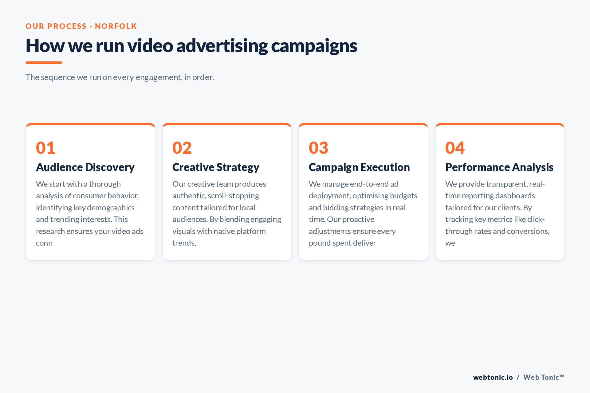 Diagram of Web Tonic's TikTok Ads process for Norfolk clients: Audience Discovery, Creative Strategy, Campaign Execution, Performance Analysis