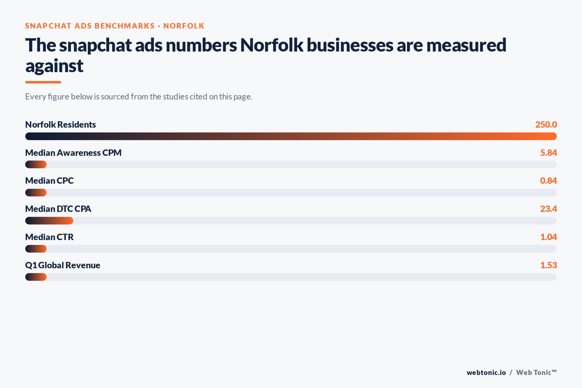 Chart of Snapchat Ads benchmark figures relevant to Norfolk businesses, including Norfolk Residents