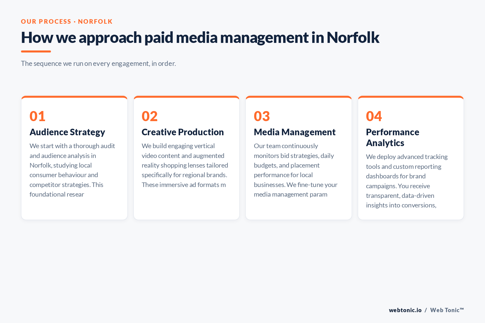 Diagram of Web Tonic's Snapchat Ads process for Norfolk clients: Audience Strategy, Creative Production, Media Management, Performance Analytics