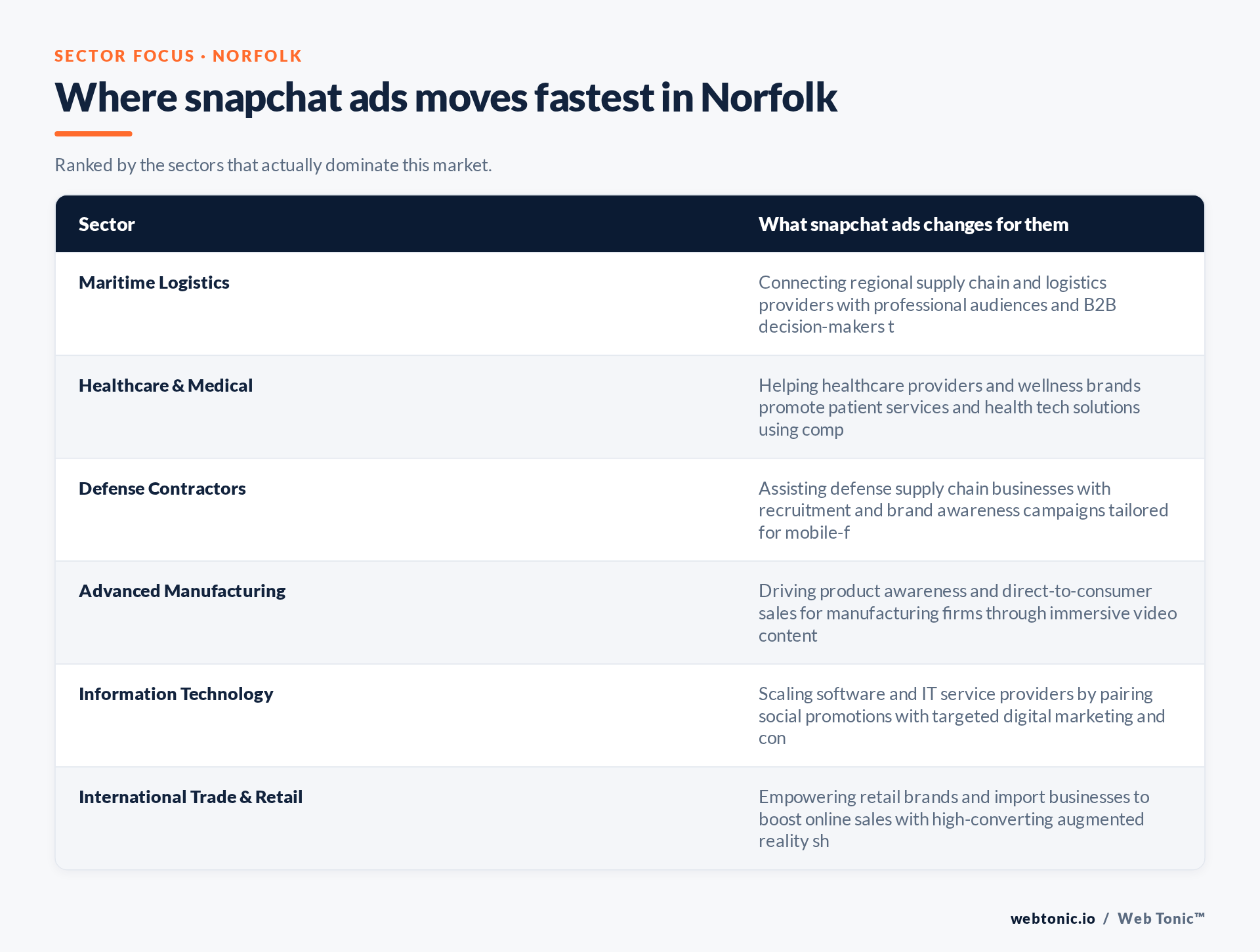 Table of Norfolk sectors and what Snapchat Ads changes for each, including Maritime Logistics