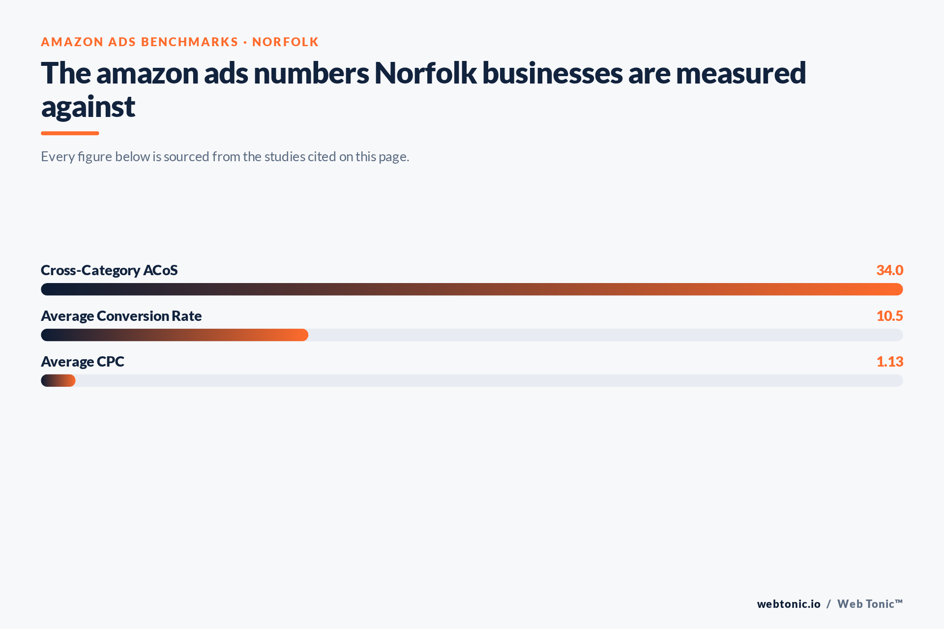 Chart of Amazon Ads benchmark figures relevant to Norfolk businesses, including Cross-Category ACoS
