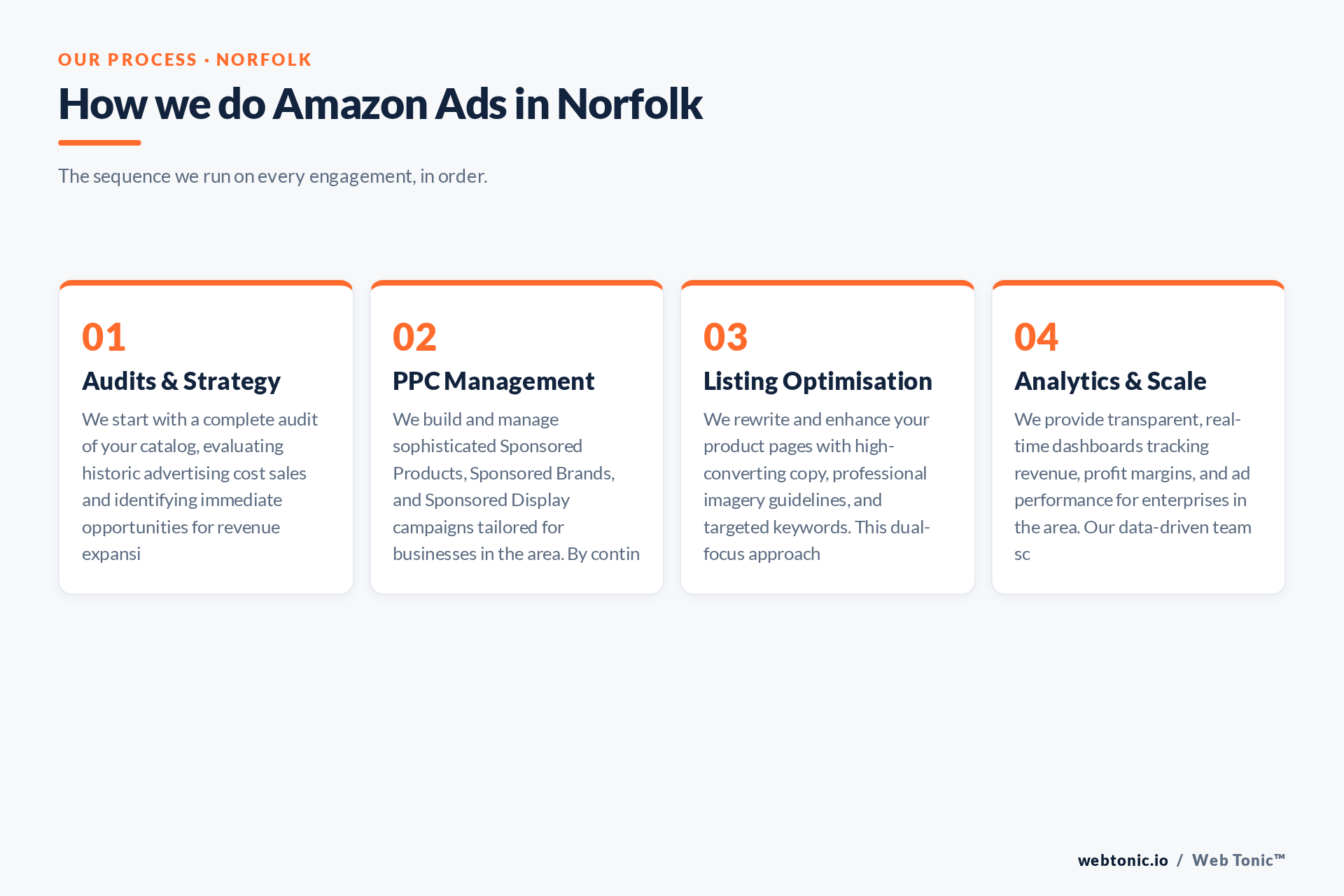 Diagram of Web Tonic's Amazon Ads process for Norfolk clients: Audits & Strategy, PPC Management, Listing Optimisation, Analytics & Scale