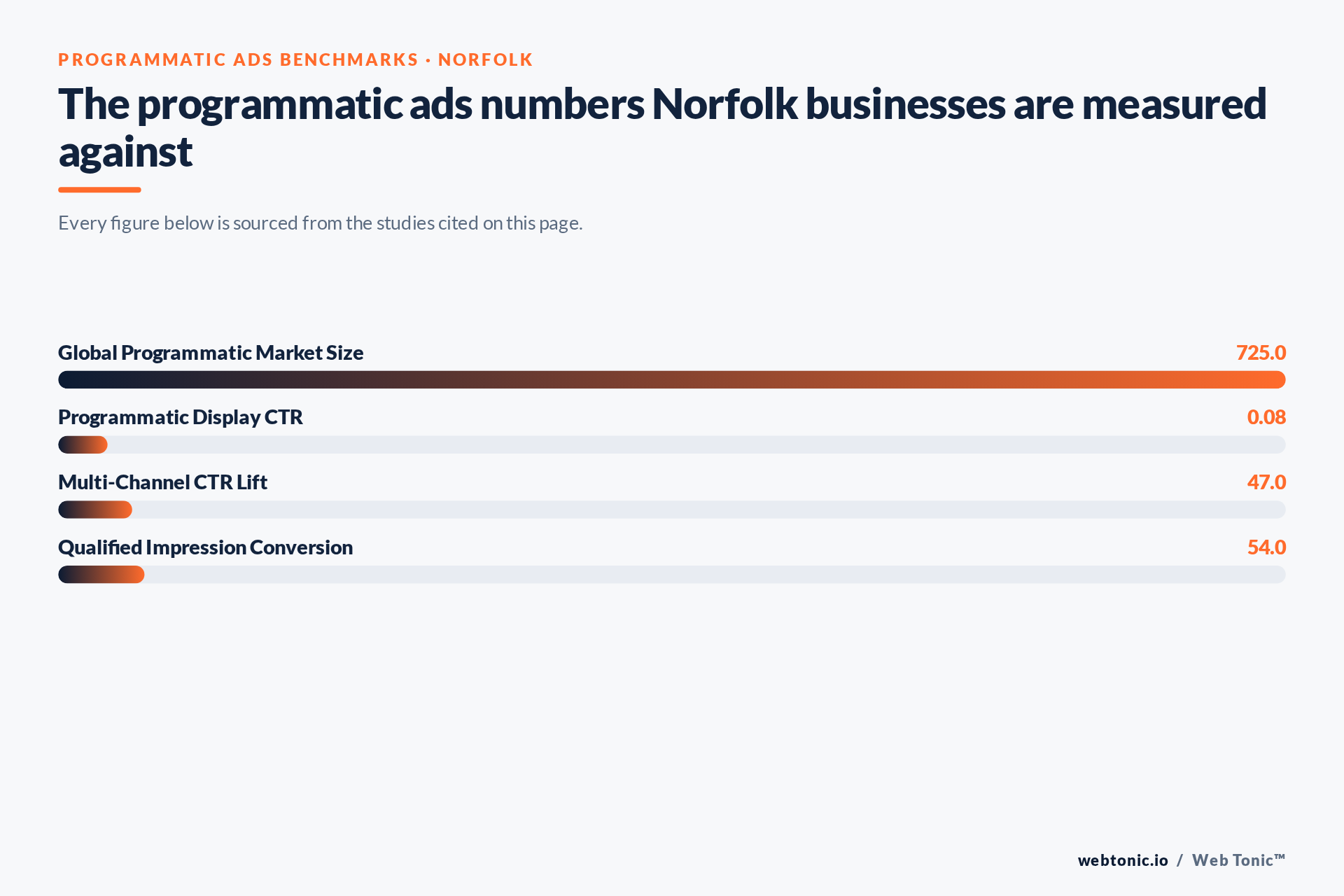 Chart of Programmatic Ads benchmark figures relevant to Norfolk businesses, including Global Programmatic Market Size