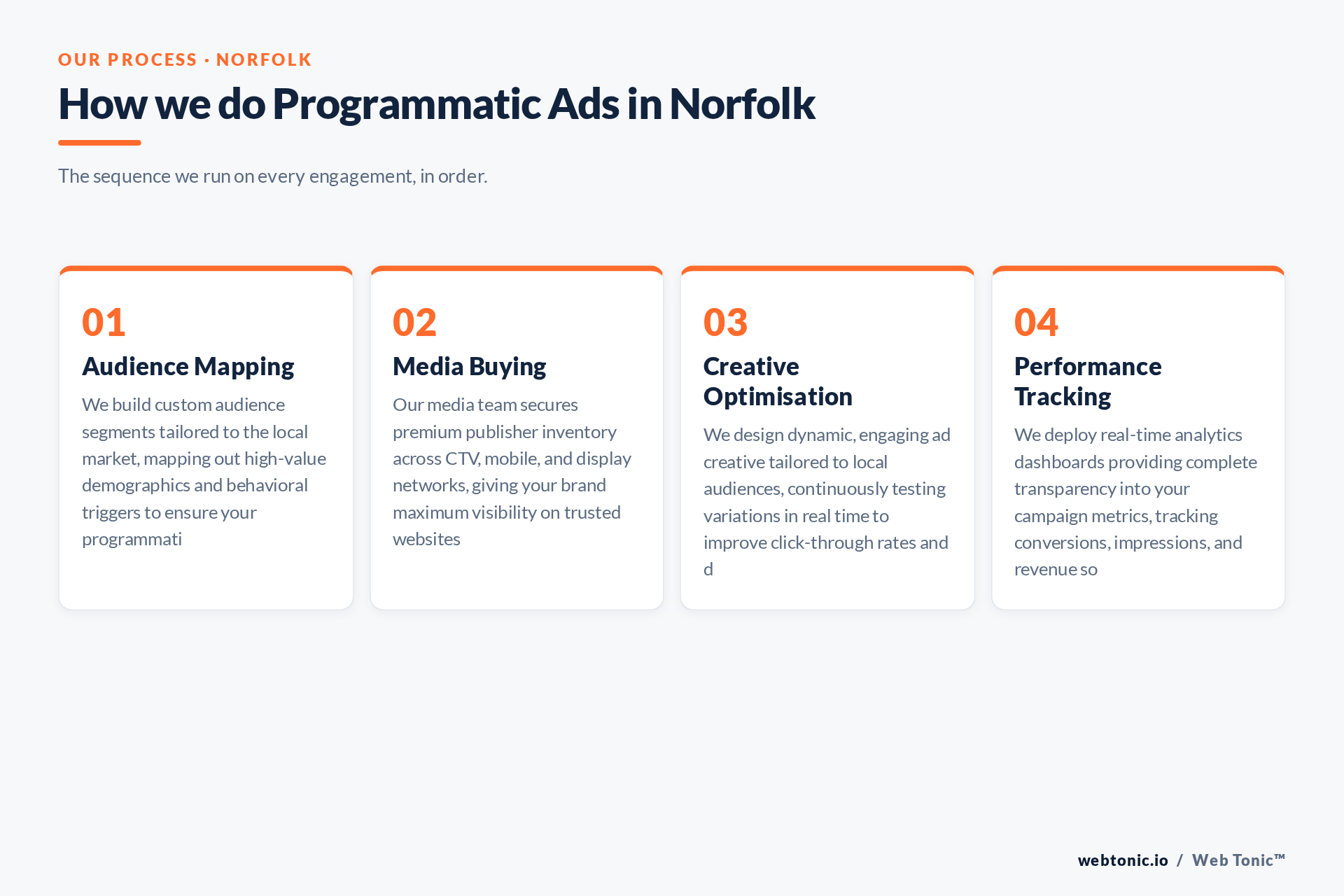 Diagram of Web Tonic's Programmatic Ads process for Norfolk clients: Audience Mapping, Media Buying, Creative Optimisation, Performance Tracking