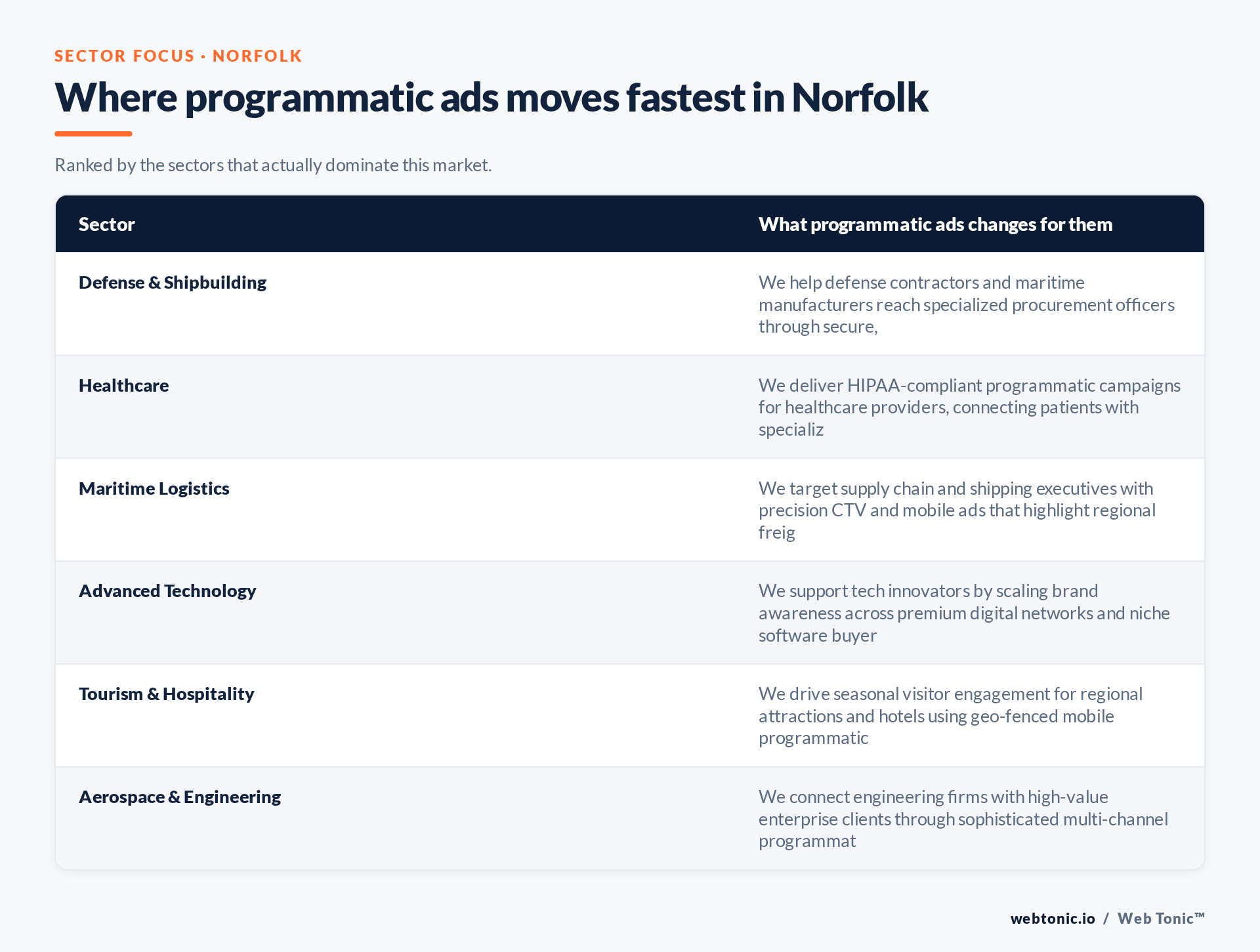 Table of Norfolk sectors and what Programmatic Ads changes for each, including Defense & Shipbuilding