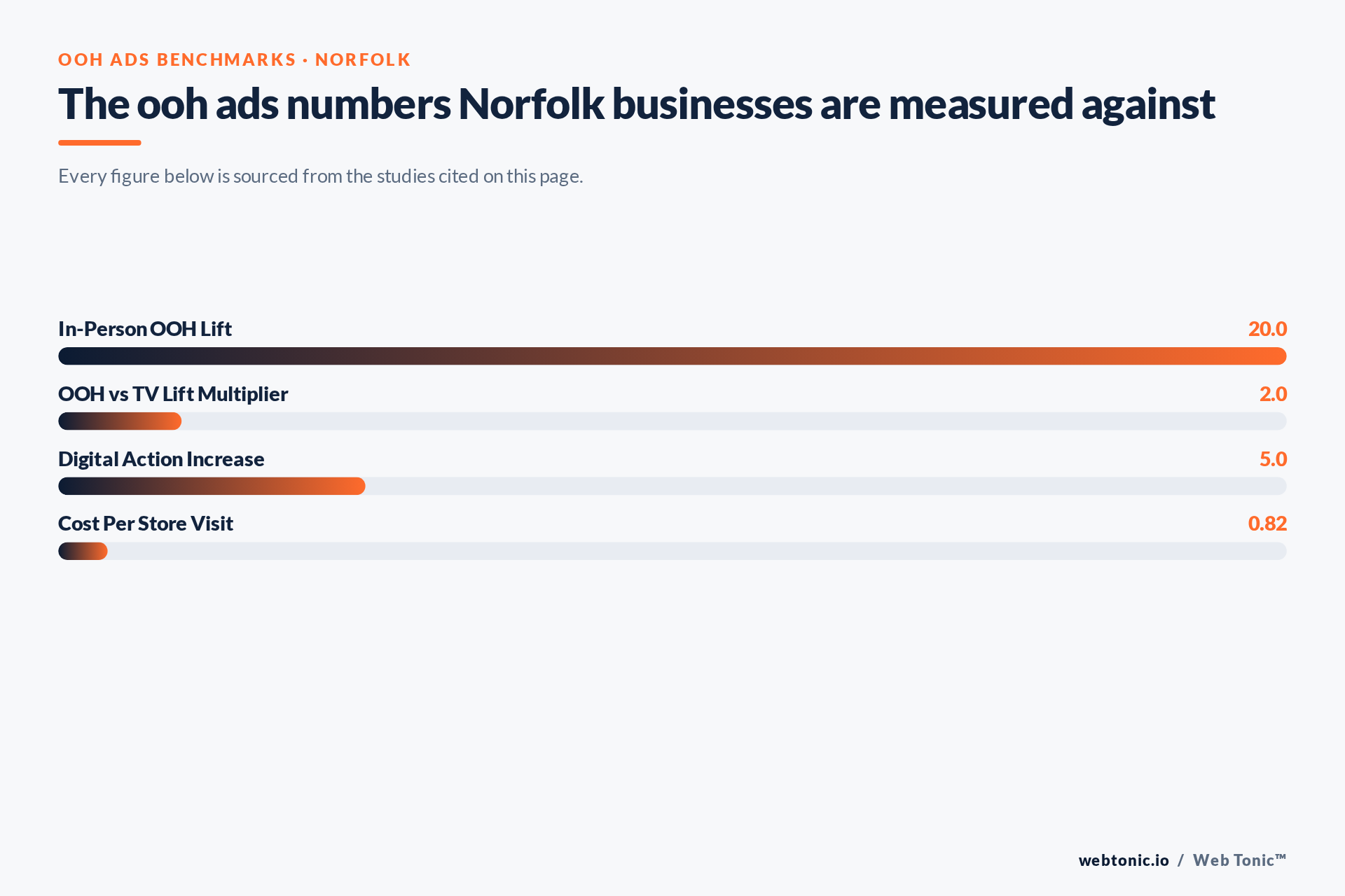 Chart of OOH Ads benchmark figures relevant to Norfolk businesses, including In-Person OOH Lift