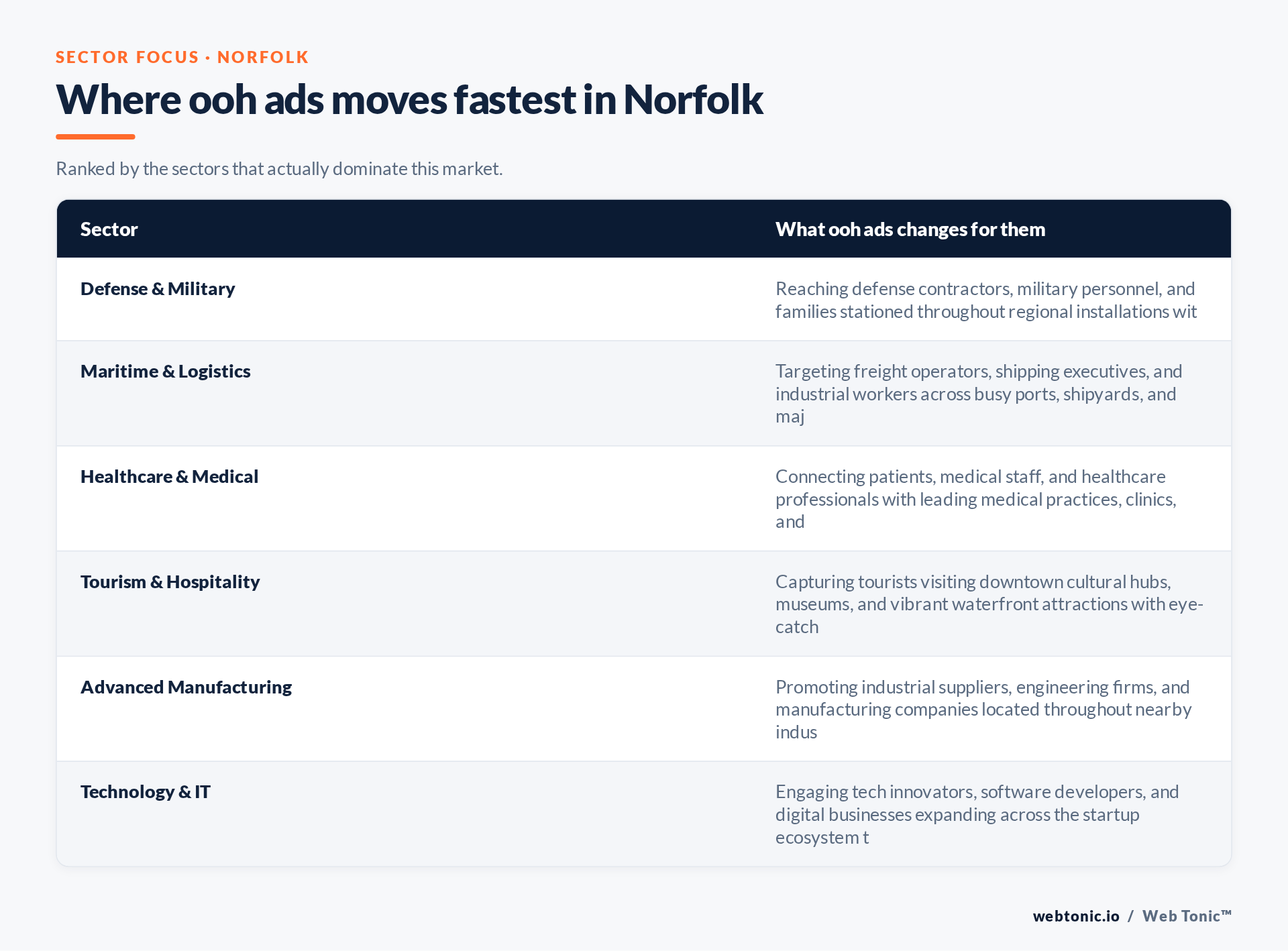 Table of Norfolk sectors and what OOH Ads changes for each, including Defense & Military