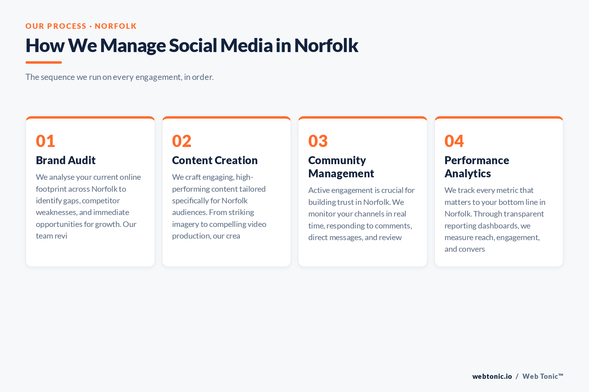 Diagram of Web Tonic's Social Media Management process for Norfolk clients: Brand Audit, Content Creation, Community Management, Performance Analytics