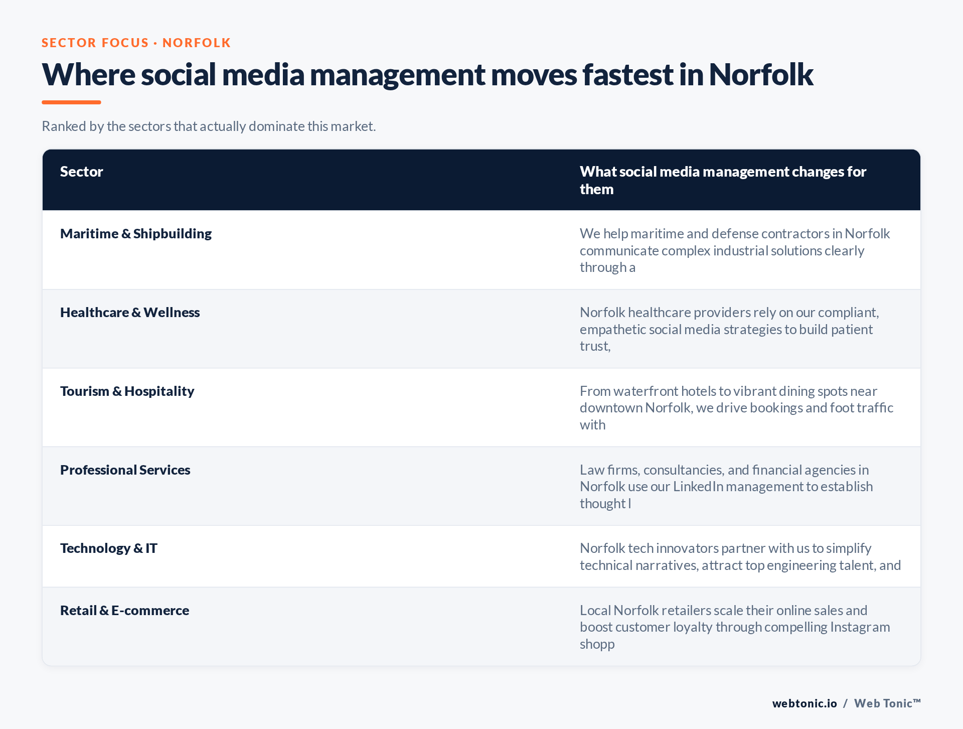 Table of Norfolk sectors and what Social Media Management changes for each, including Maritime & Shipbuilding