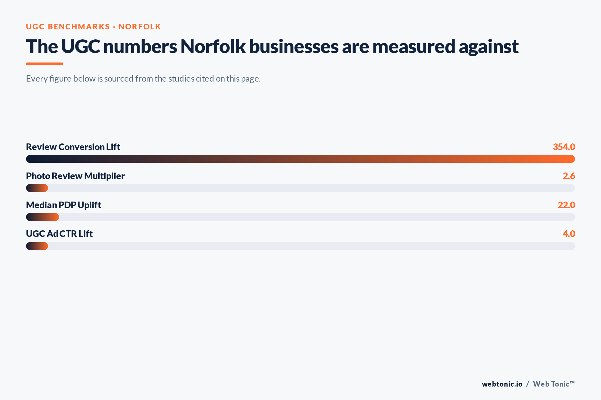 Chart of UGC benchmark figures relevant to Norfolk businesses, including Review Conversion Lift