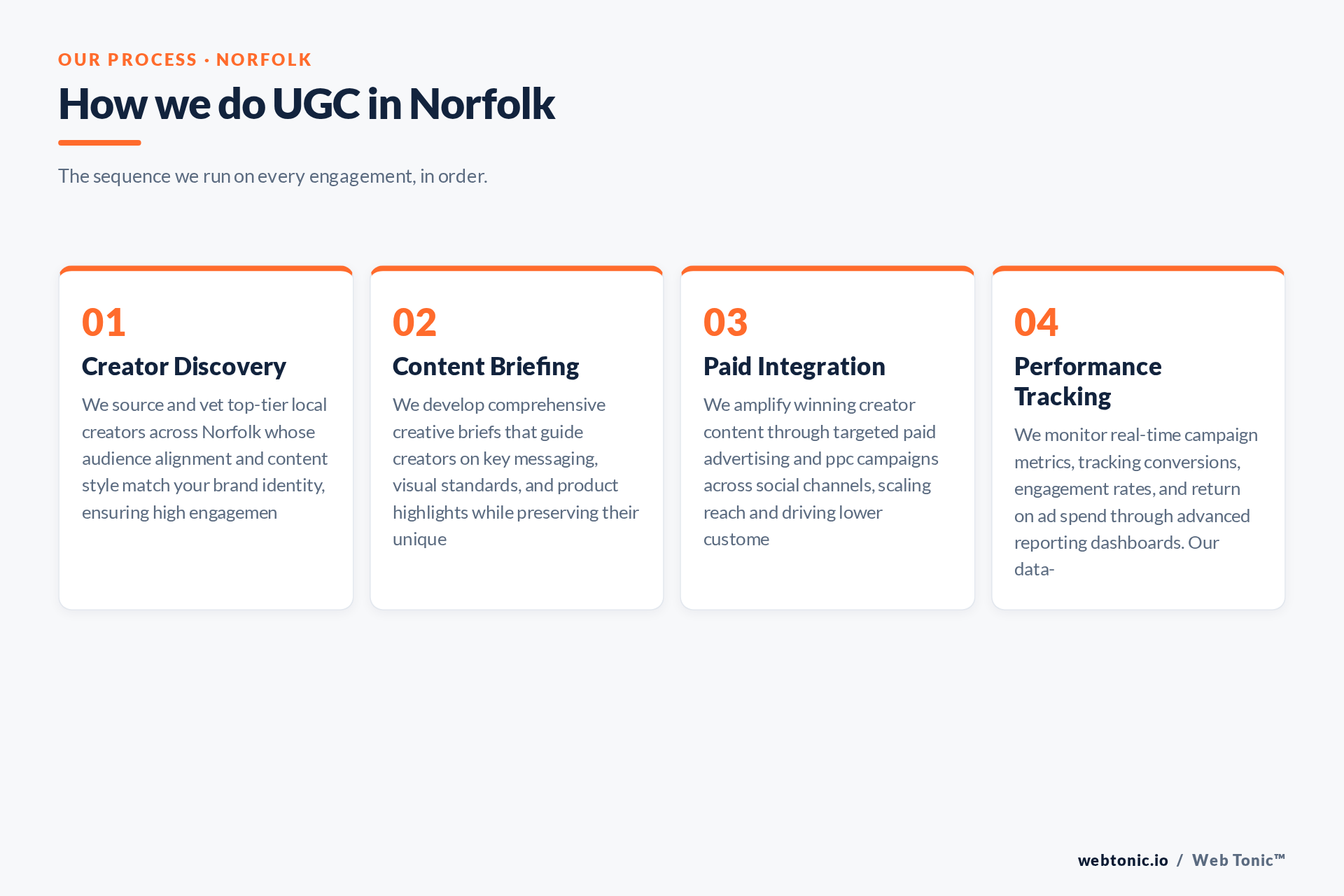 Diagram of Web Tonic's UGC process for Norfolk clients: Creator Discovery, Content Briefing, Paid Integration, Performance Tracking