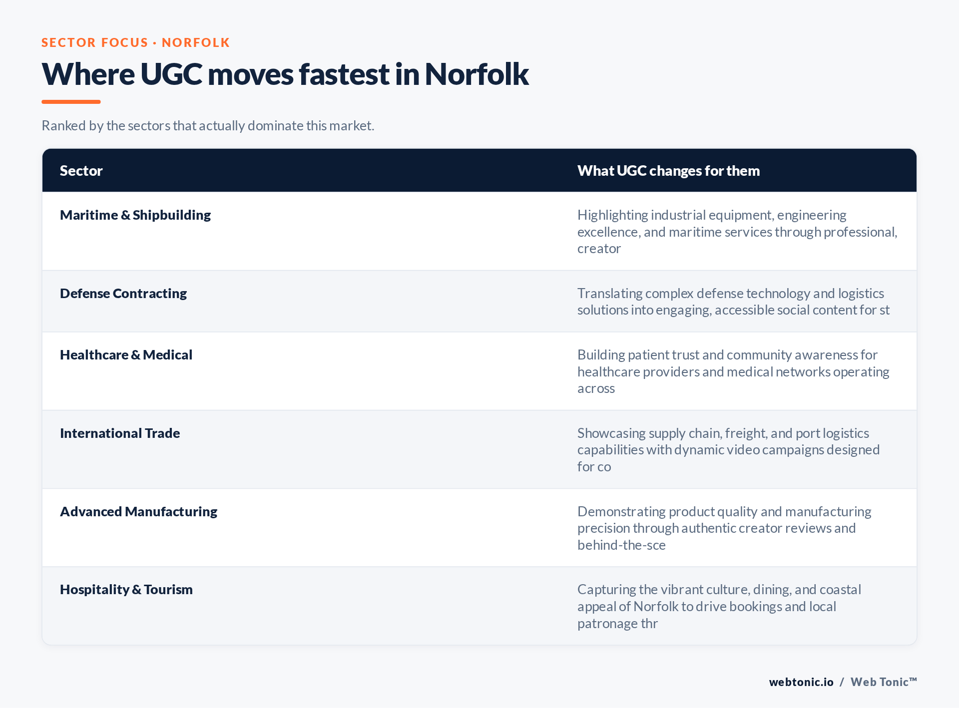 Table of Norfolk sectors and what UGC changes for each, including Maritime & Shipbuilding
