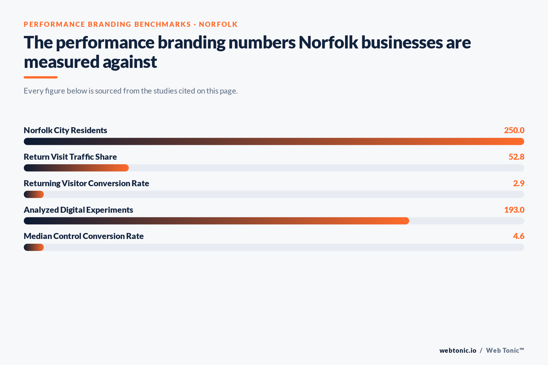 Chart of Performance Branding benchmark figures relevant to Norfolk businesses, including Norfolk City Residents