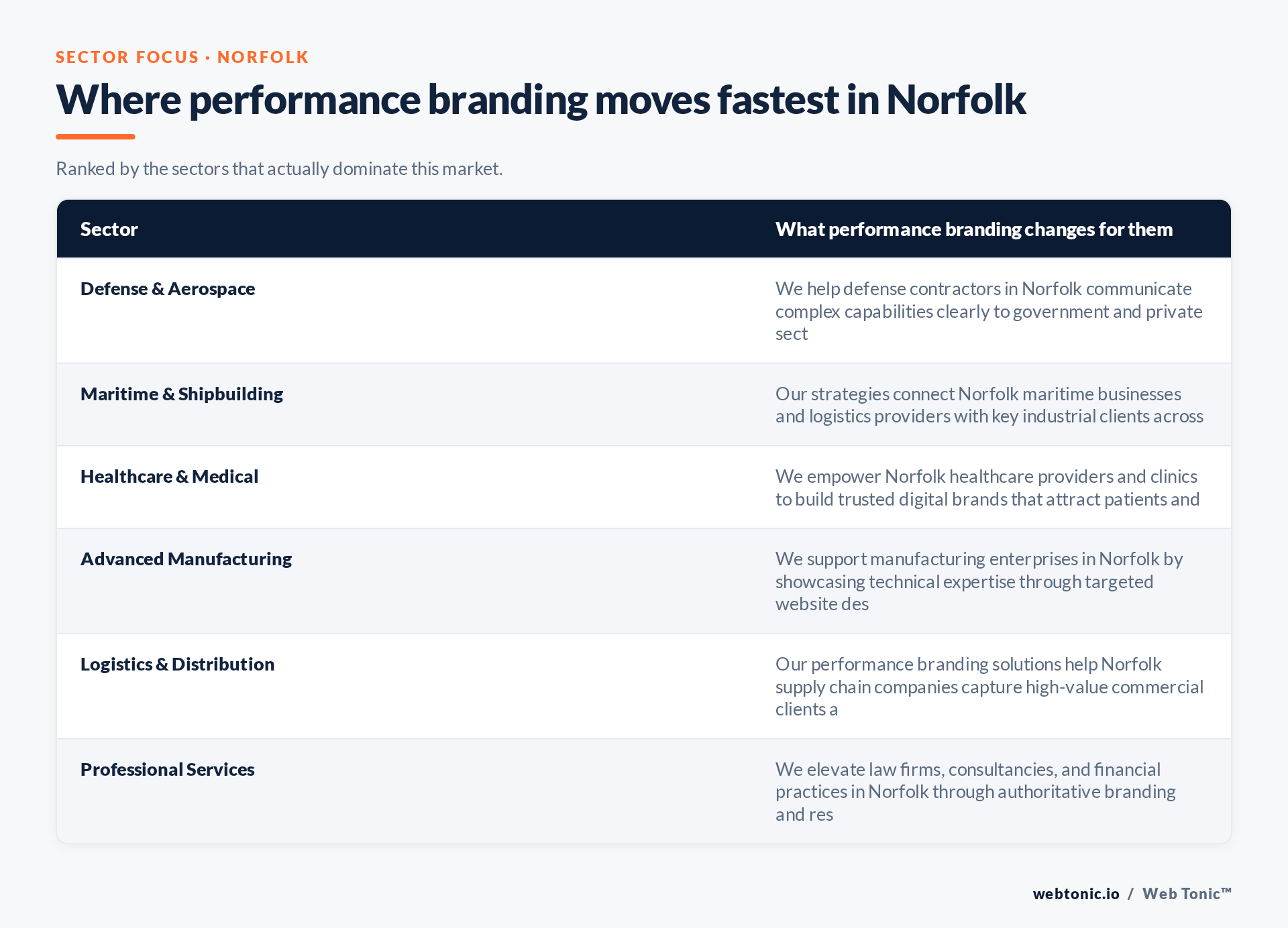 Table of Norfolk sectors and what Performance Branding changes for each, including Defense & Aerospace