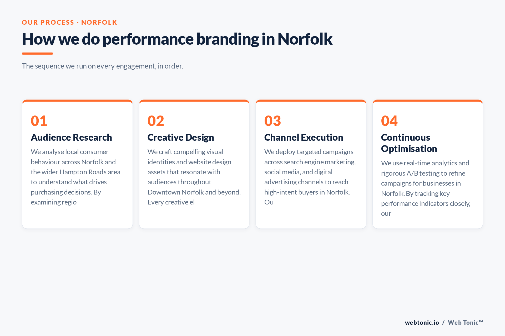 Diagram of Web Tonic's Performance Branding process for Norfolk clients: Audience Research, Creative Design, Channel Execution, Continuous Optimisation