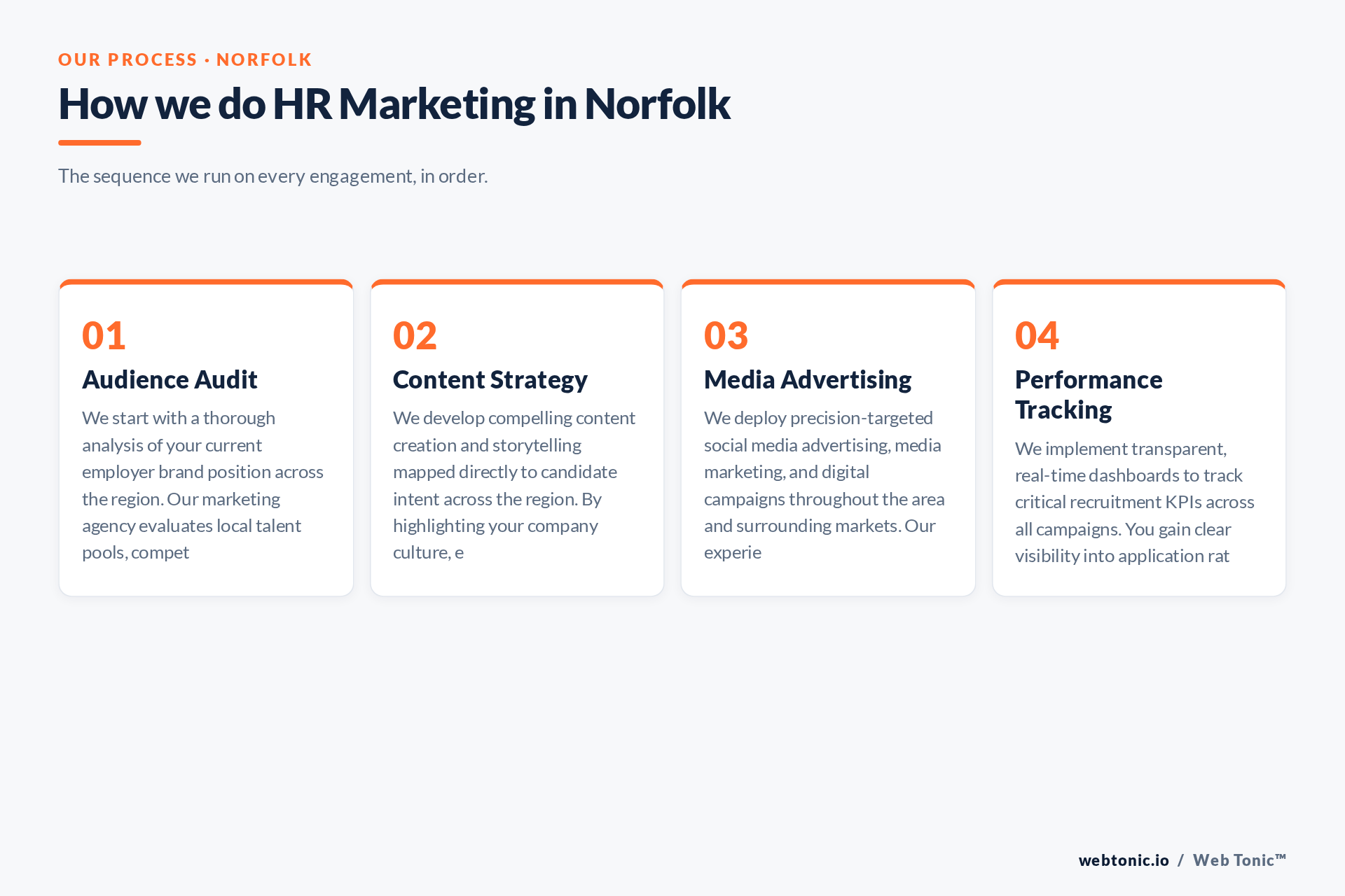 Diagram of Web Tonic's HR Marketing process for Norfolk clients: Audience Audit, Content Strategy, Media Advertising, Performance Tracking