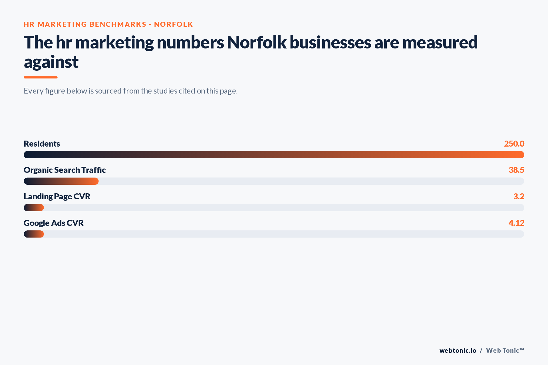Chart of HR Marketing benchmark figures relevant to Norfolk businesses, including Residents