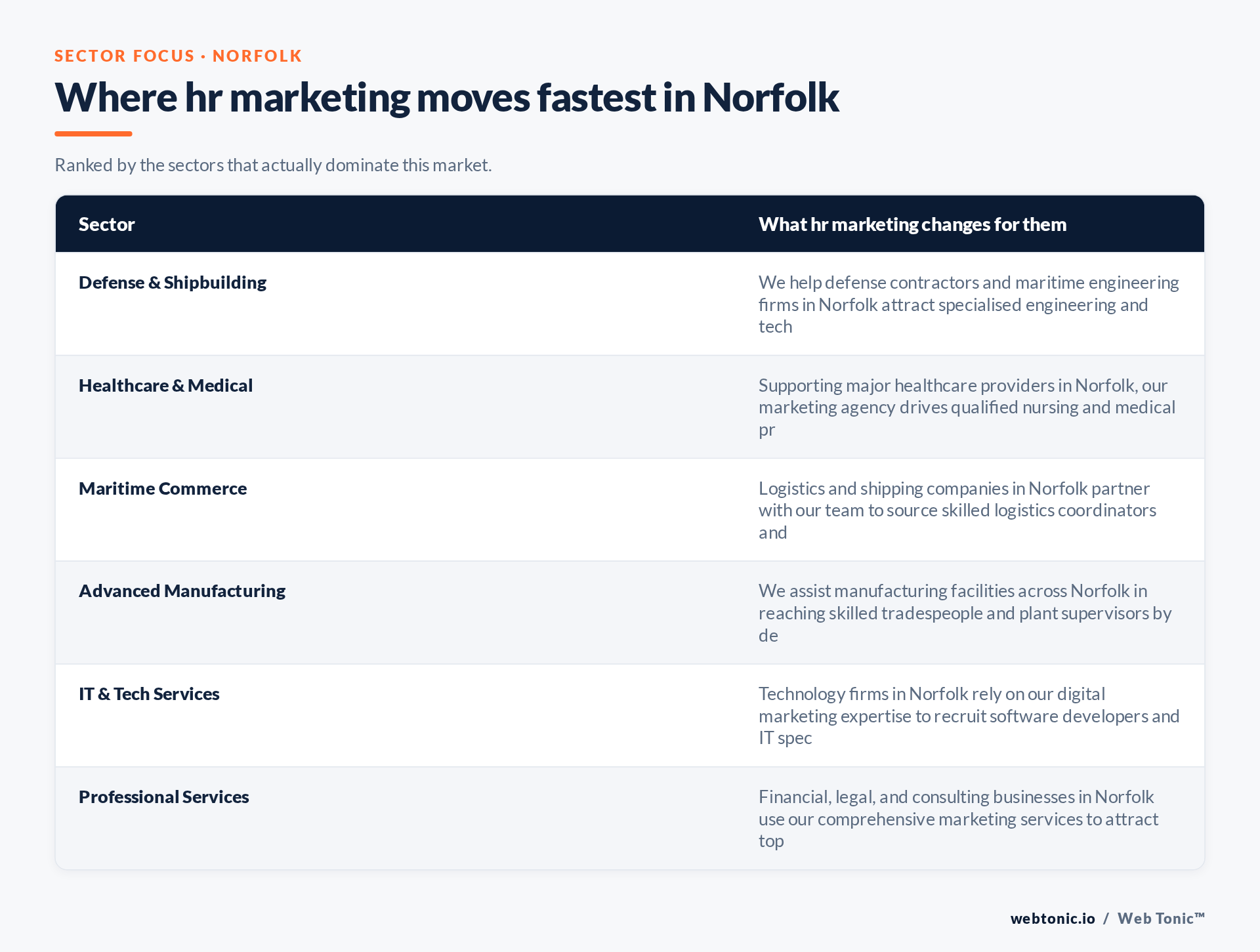 Table of Norfolk sectors and what HR Marketing changes for each, including Defense & Shipbuilding